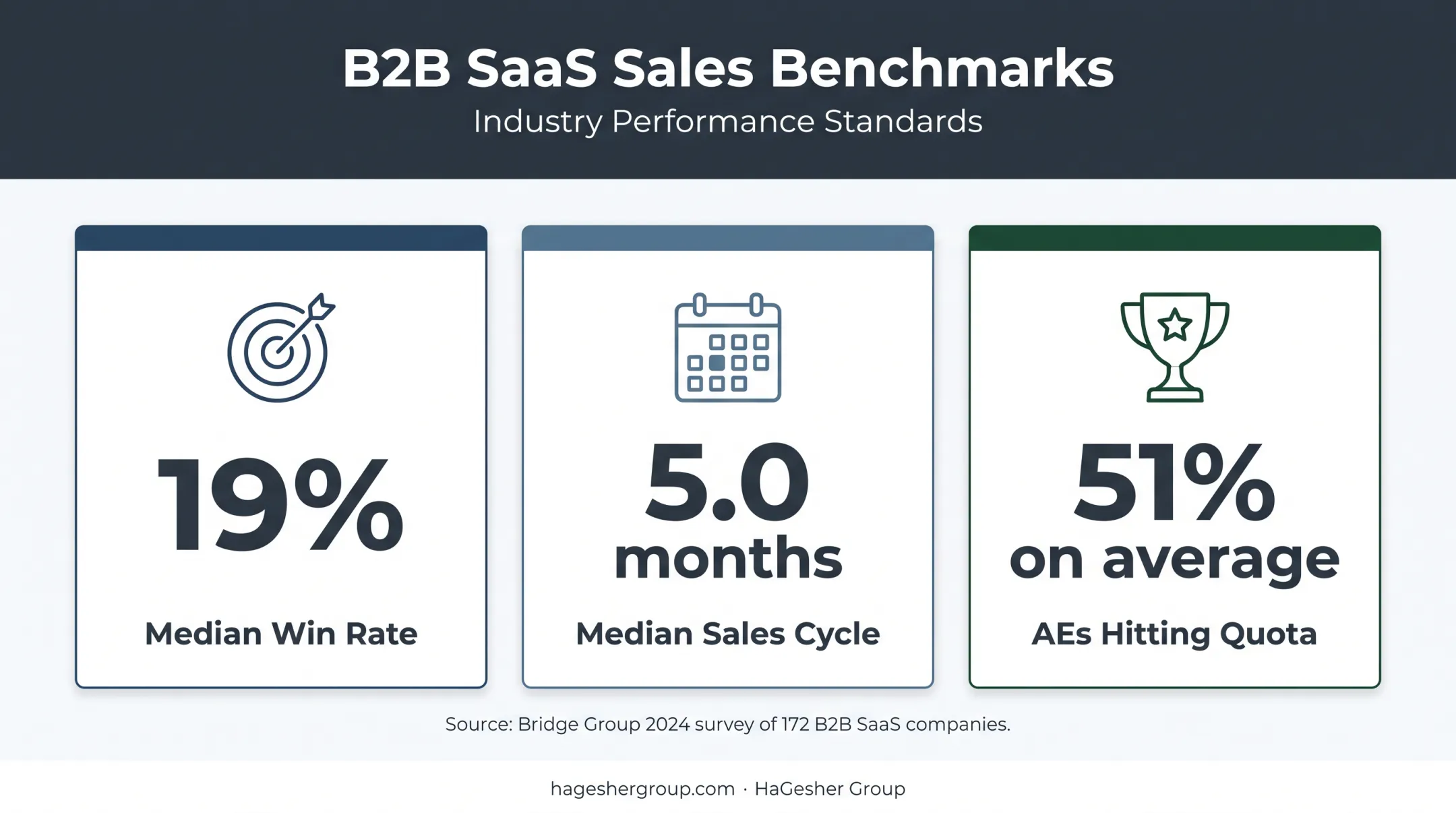 B2B SaaS sales benchmark metrics for win rate cycle length and quota attainment