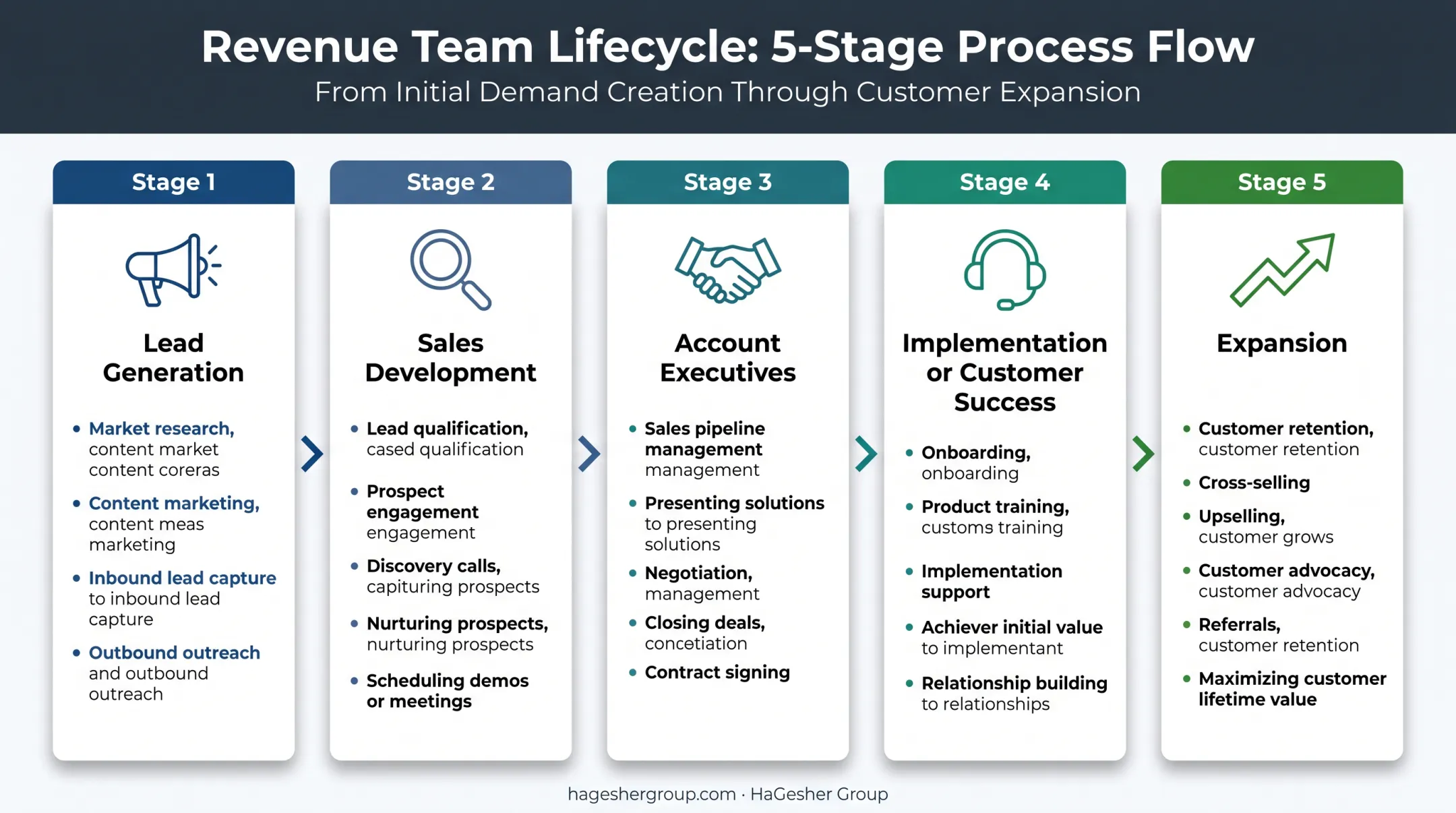 Five-stage assembly-line sales structure from lead generation to expansion
