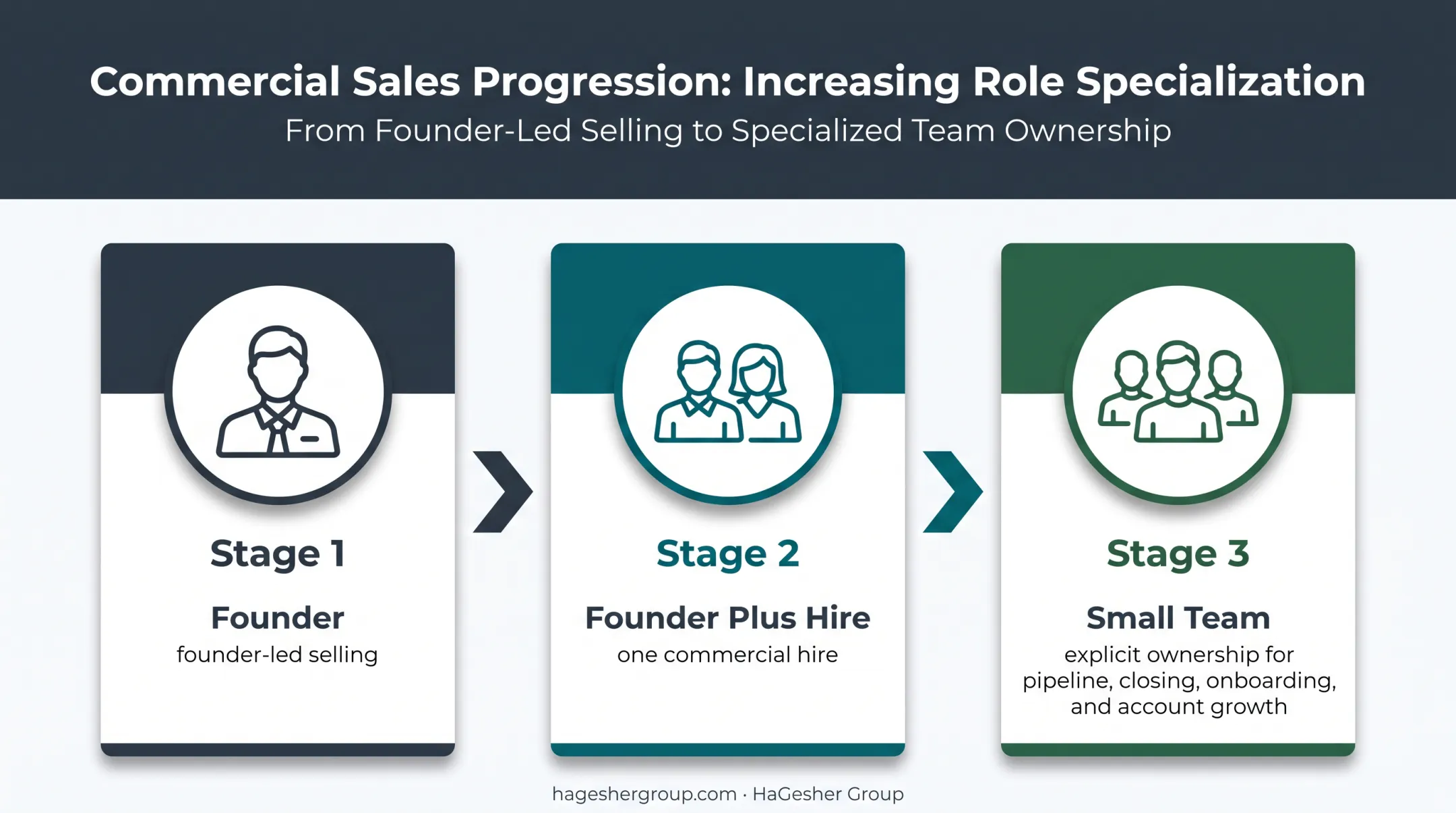 Three-stage US sales team progression from founder to ownership