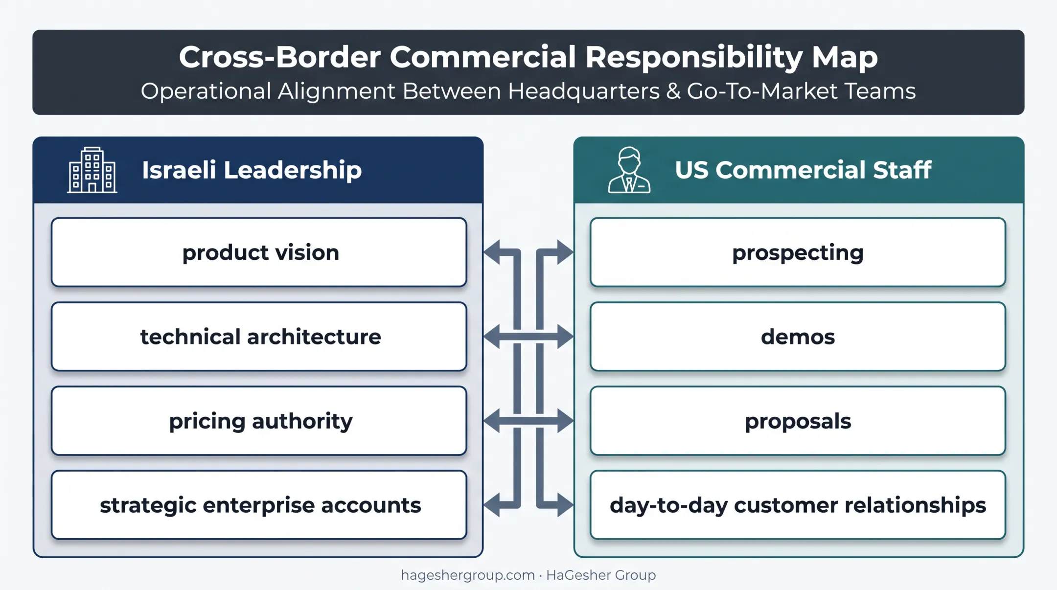Israeli leadership and US sales responsibility map for cross-border teams