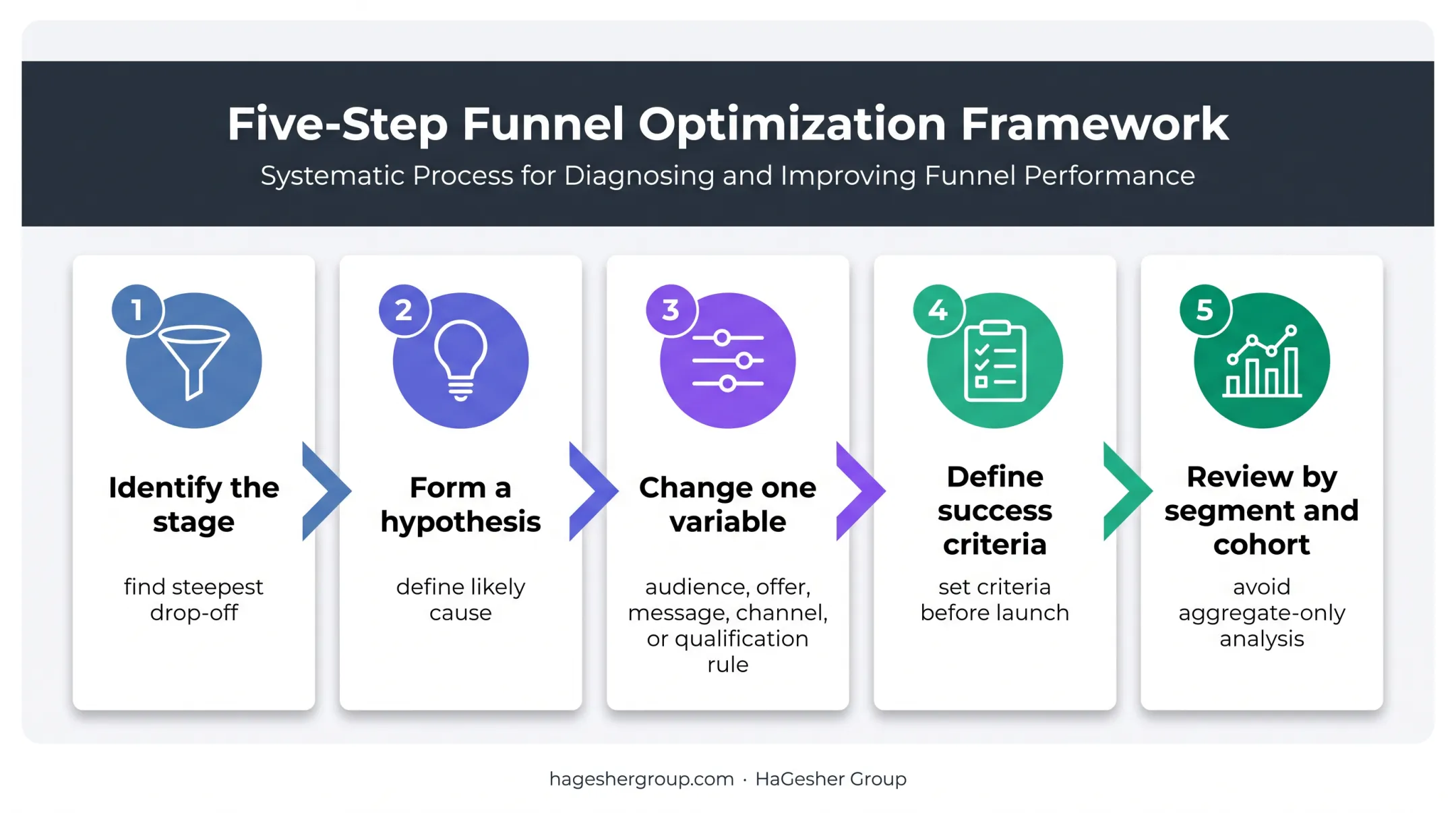 Five-step B2B sales funnel experiment process for diagnosing bottlenecks