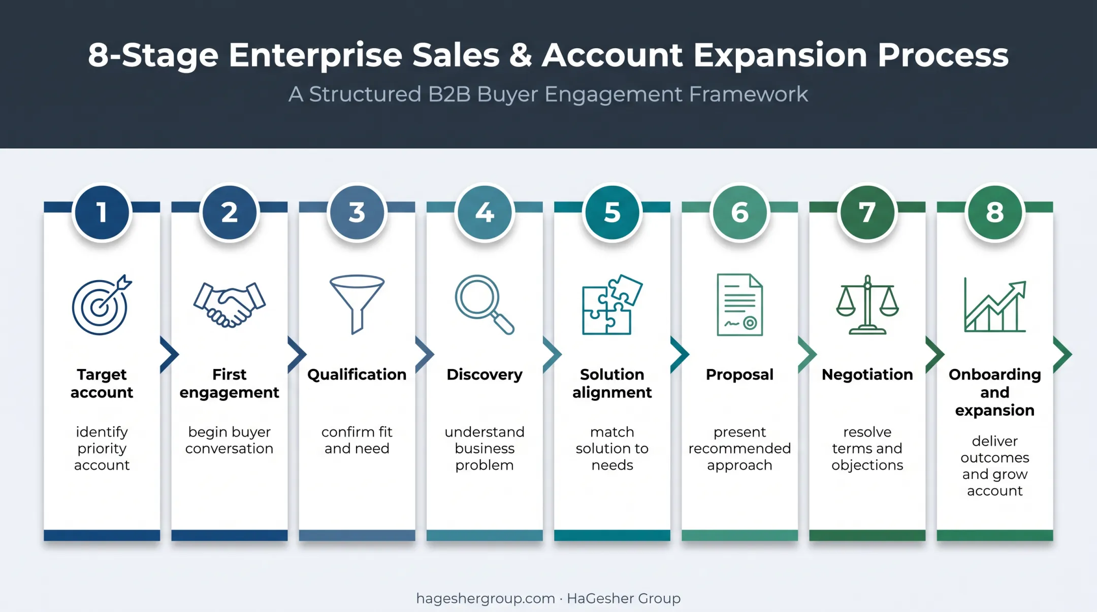 B2B sales process journey from target account through expansion