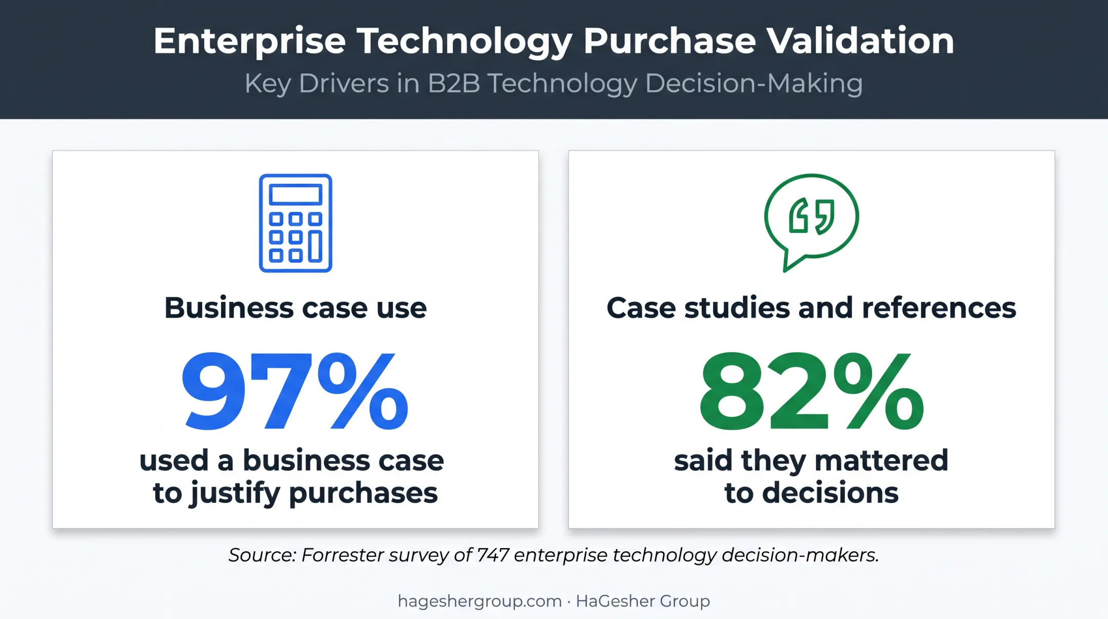 B2B buyer proof requirements showing business cases and references
