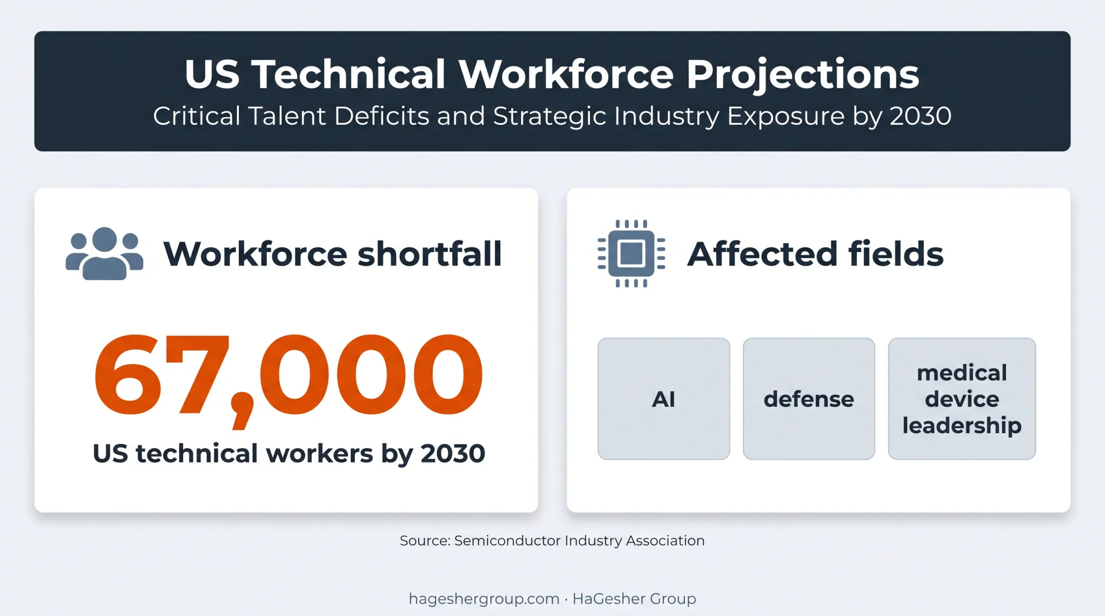 US technical workforce shortage affecting specialized executive searches