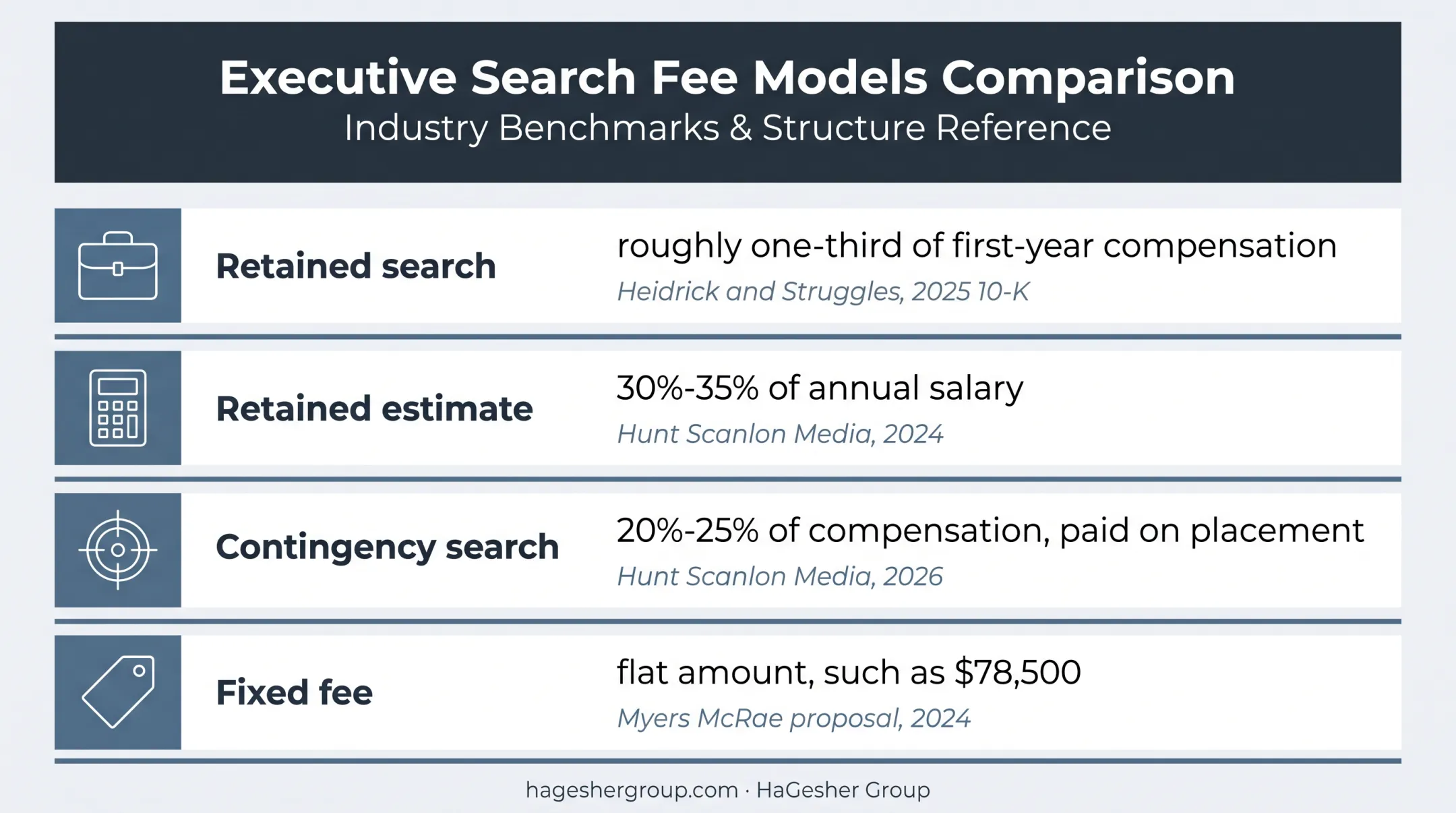 Executive search pricing models and typical fee ranges comparison