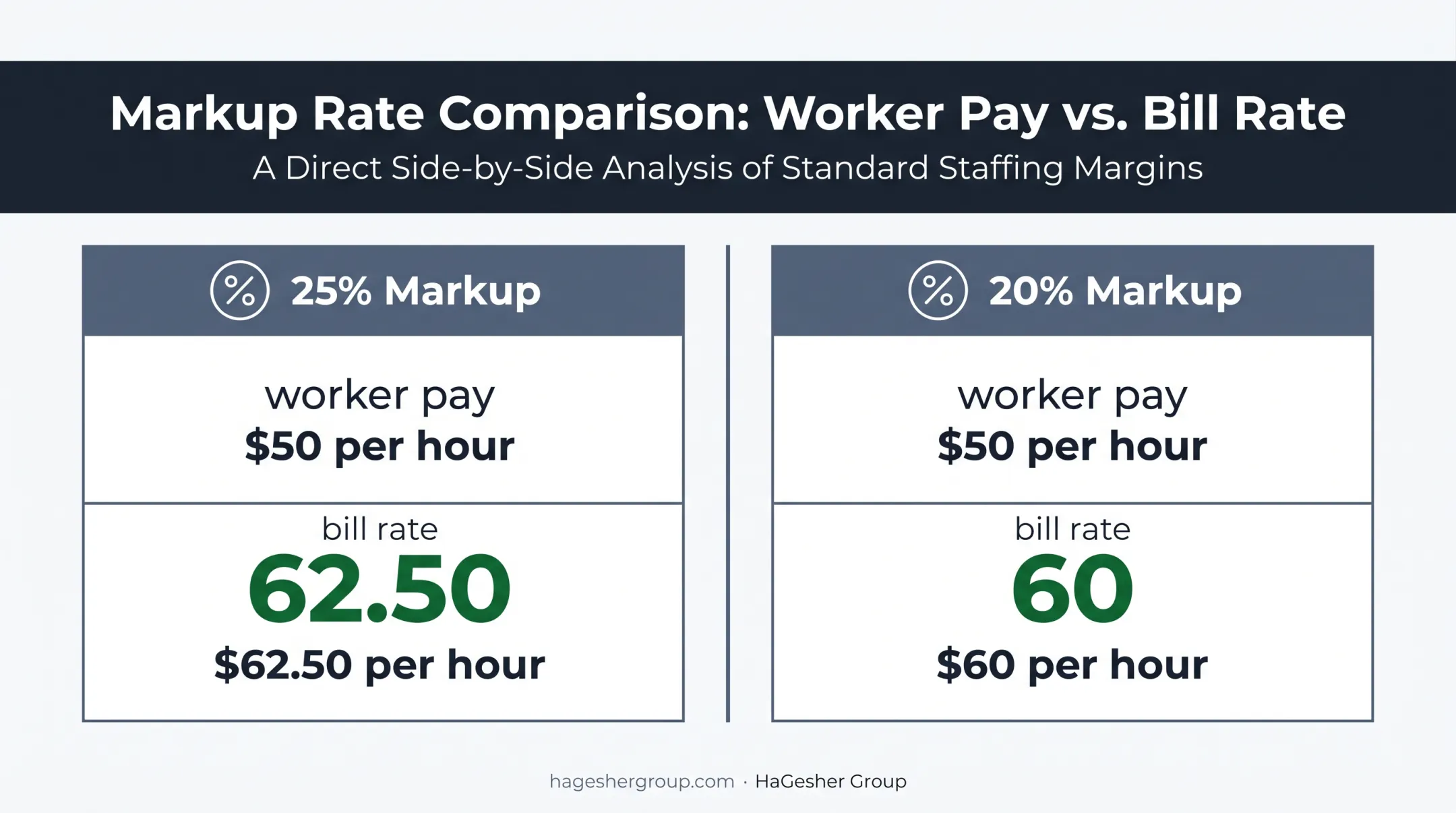 Staffing agency markup comparison showing worker pay and bill rates