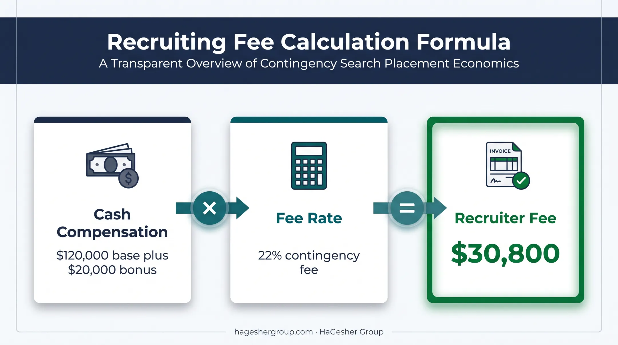 Recruiter fee calculation for $140,000 sales director compensation