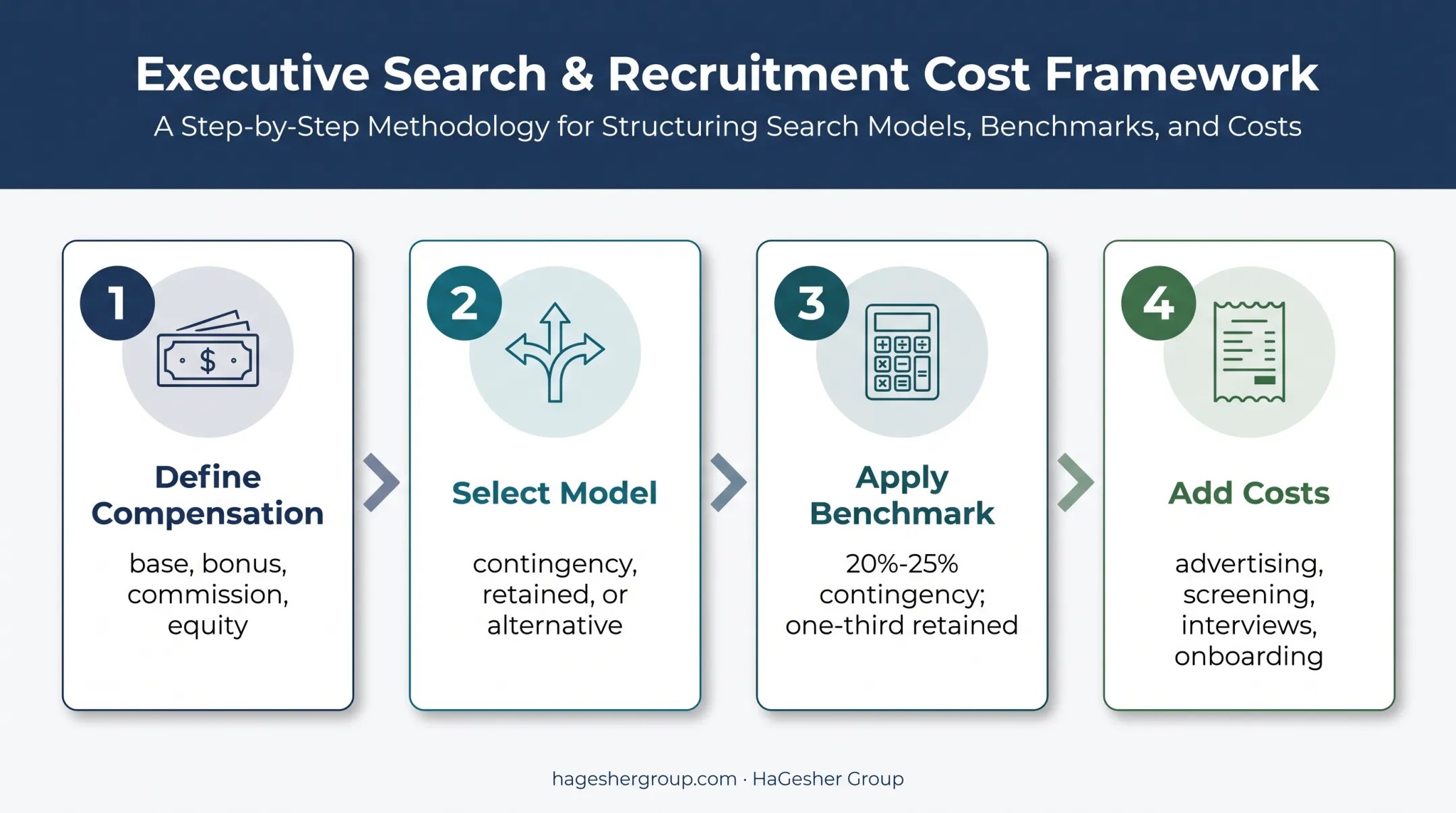 Four-step recruiting budget worksheet from role definition to hiring costs