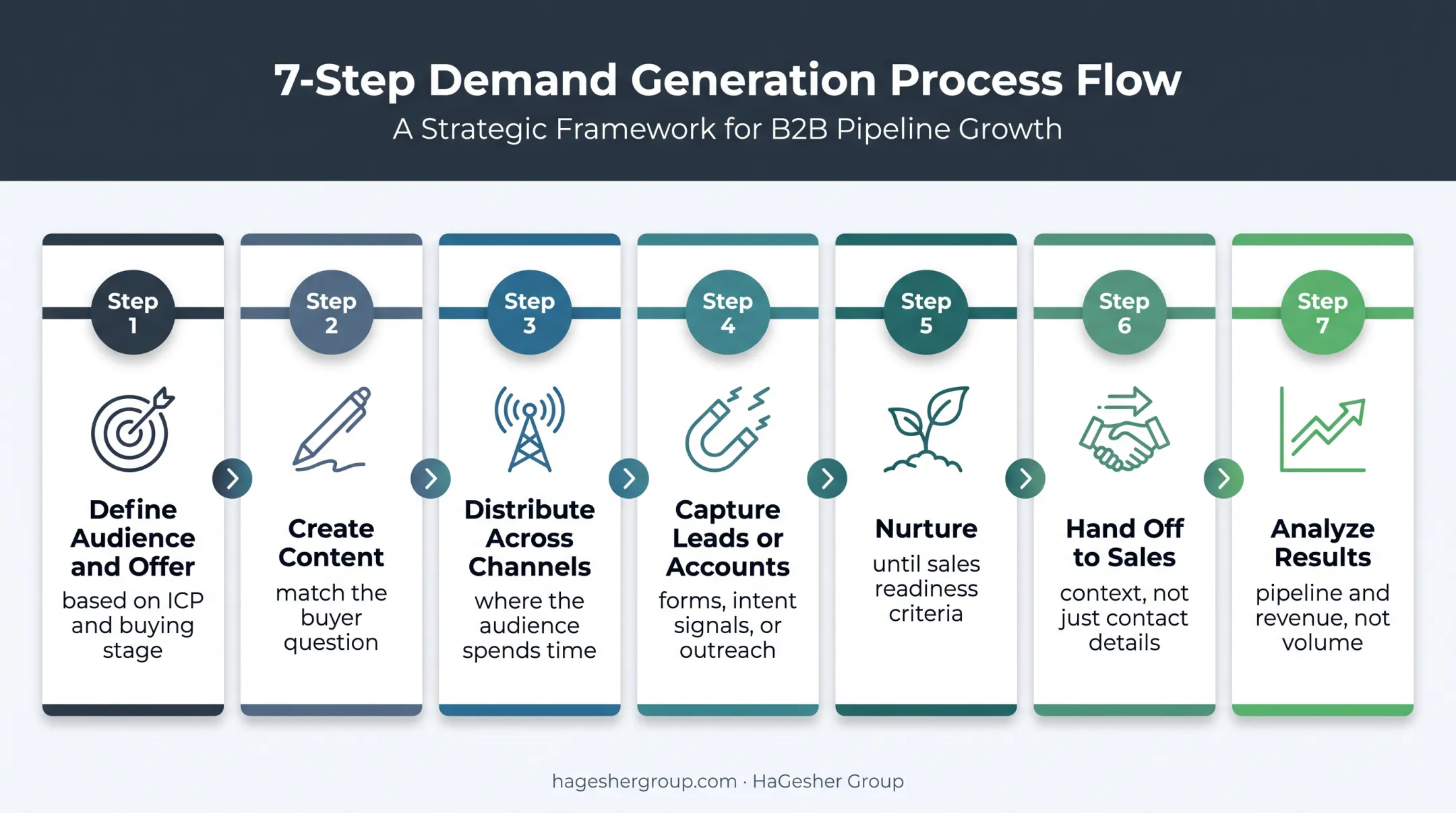 Seven-step demand generation campaign workflow from audience definition to revenue analysis