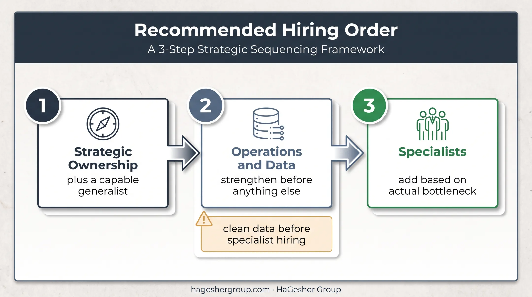 Three-step demand generation team hiring sequence from ownership to specialization