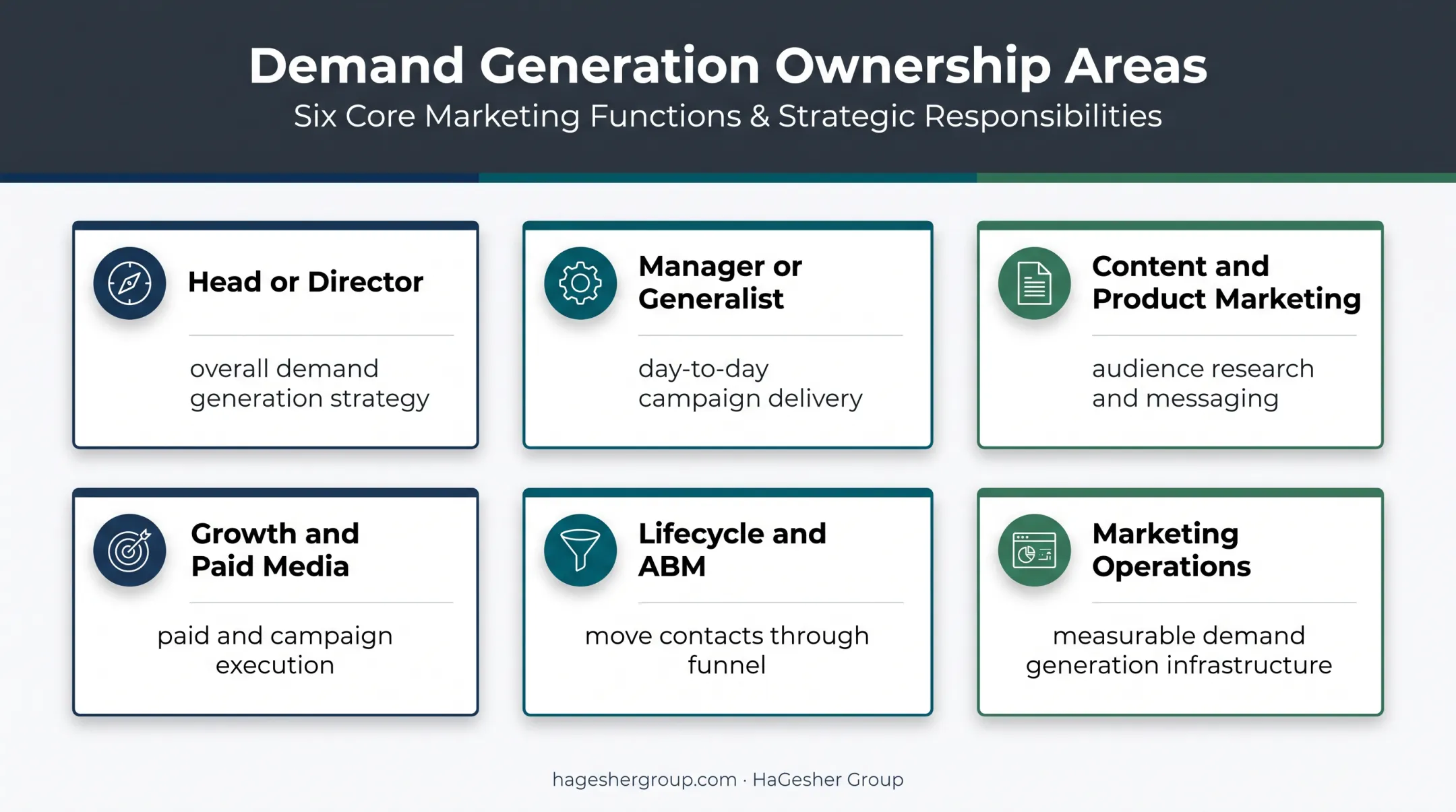 Six demand generation roles and their core responsibilities