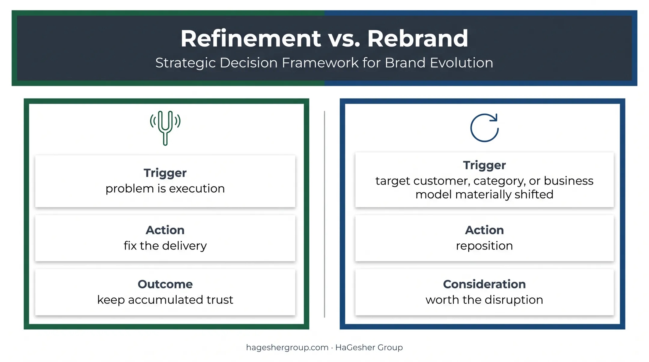 Brand narrative refinement versus rebrand decision comparison for startups