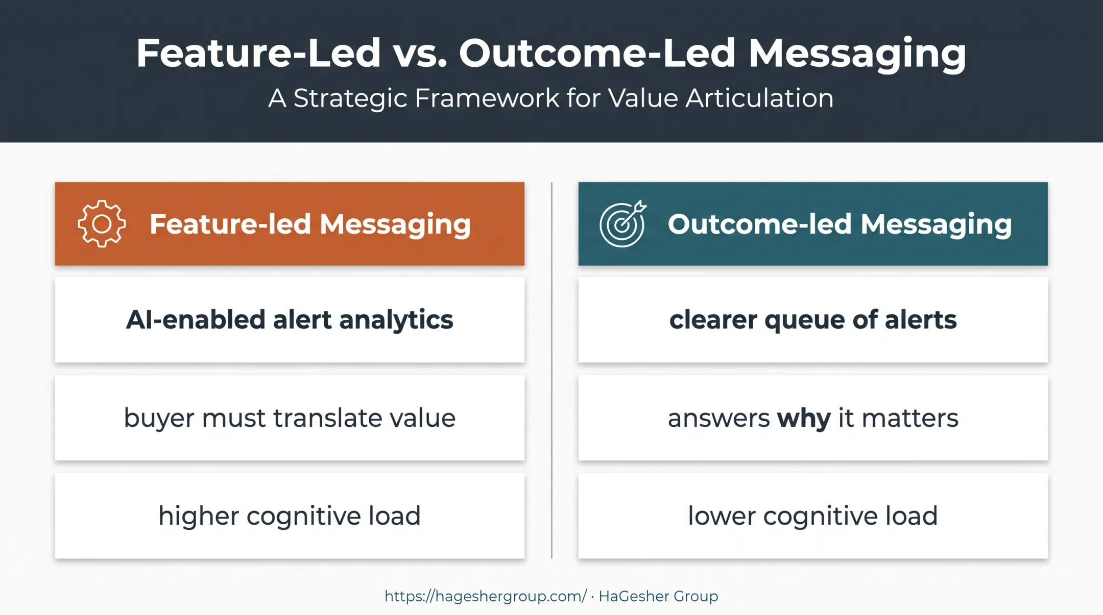 Feature-led versus outcome-led messaging comparison for US buyers