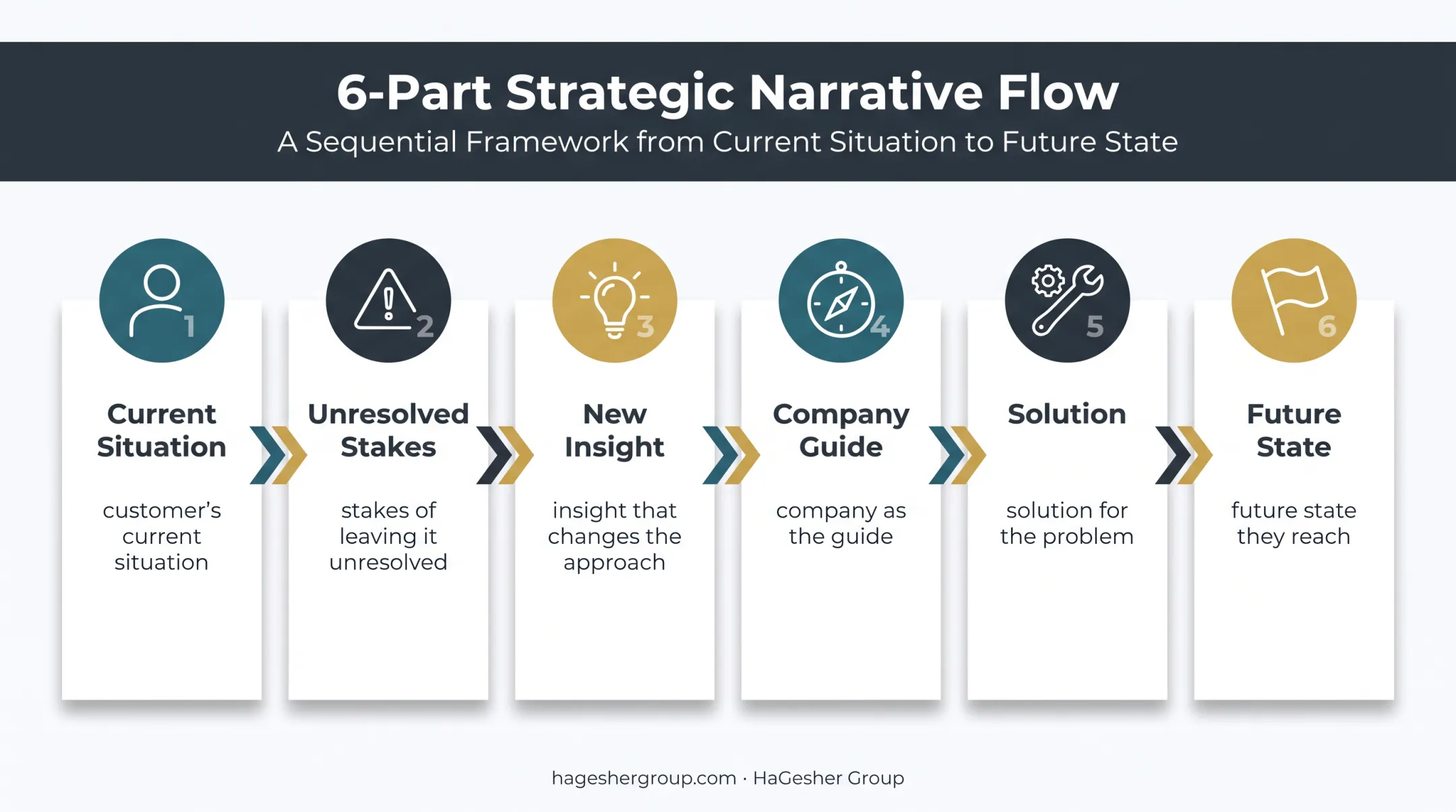 Six-part brand narrative structure for connecting startups with US audiences