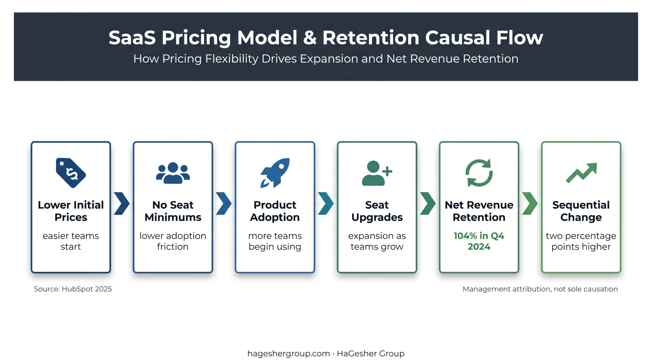 HubSpot pricing change ripple from lower entry prices to retention