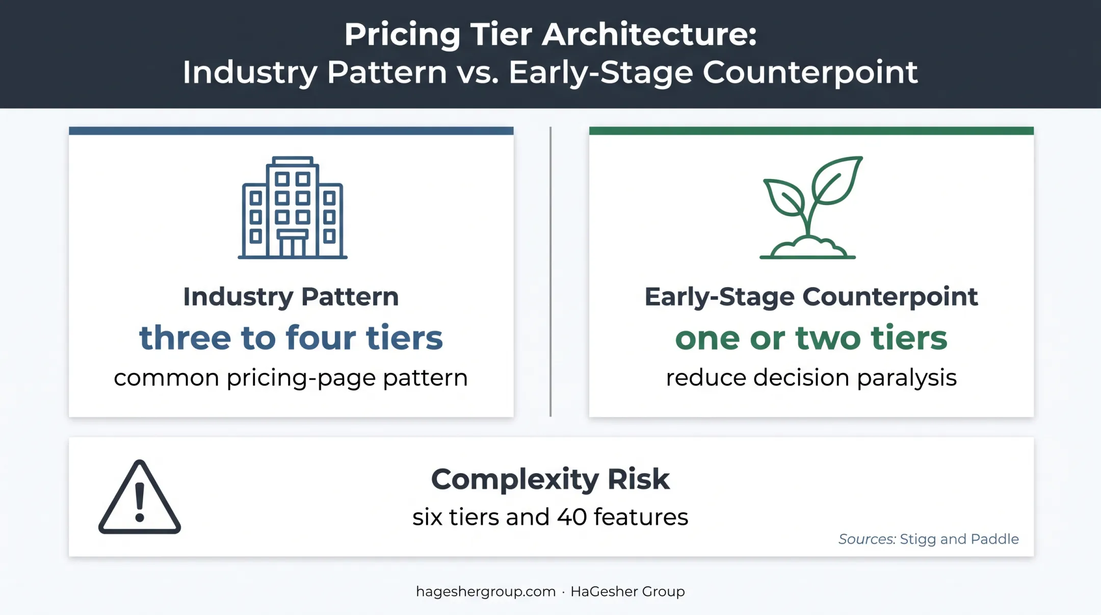 SaaS pricing tier architecture comparing common and early-stage approaches