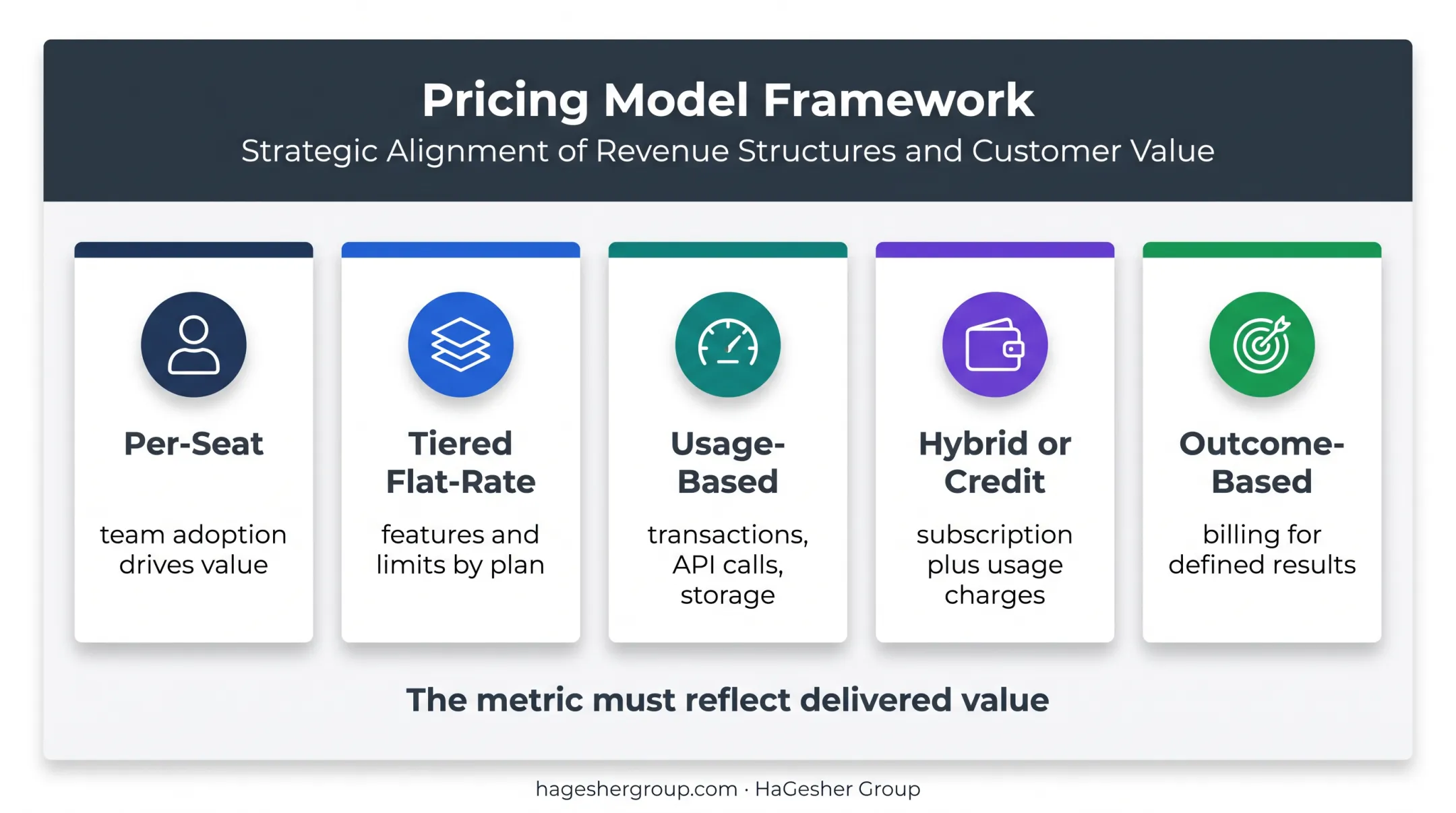 Five SaaS pricing models matched to value and billing mechanisms