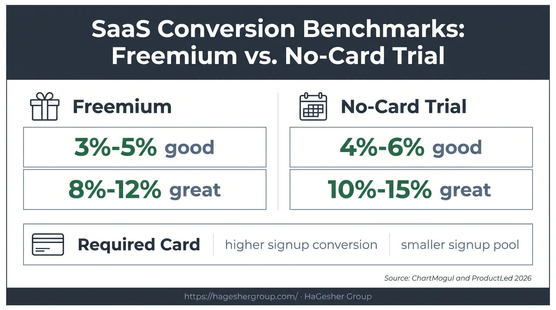 SaaS conversion benchmarks for freemium and no-card trials