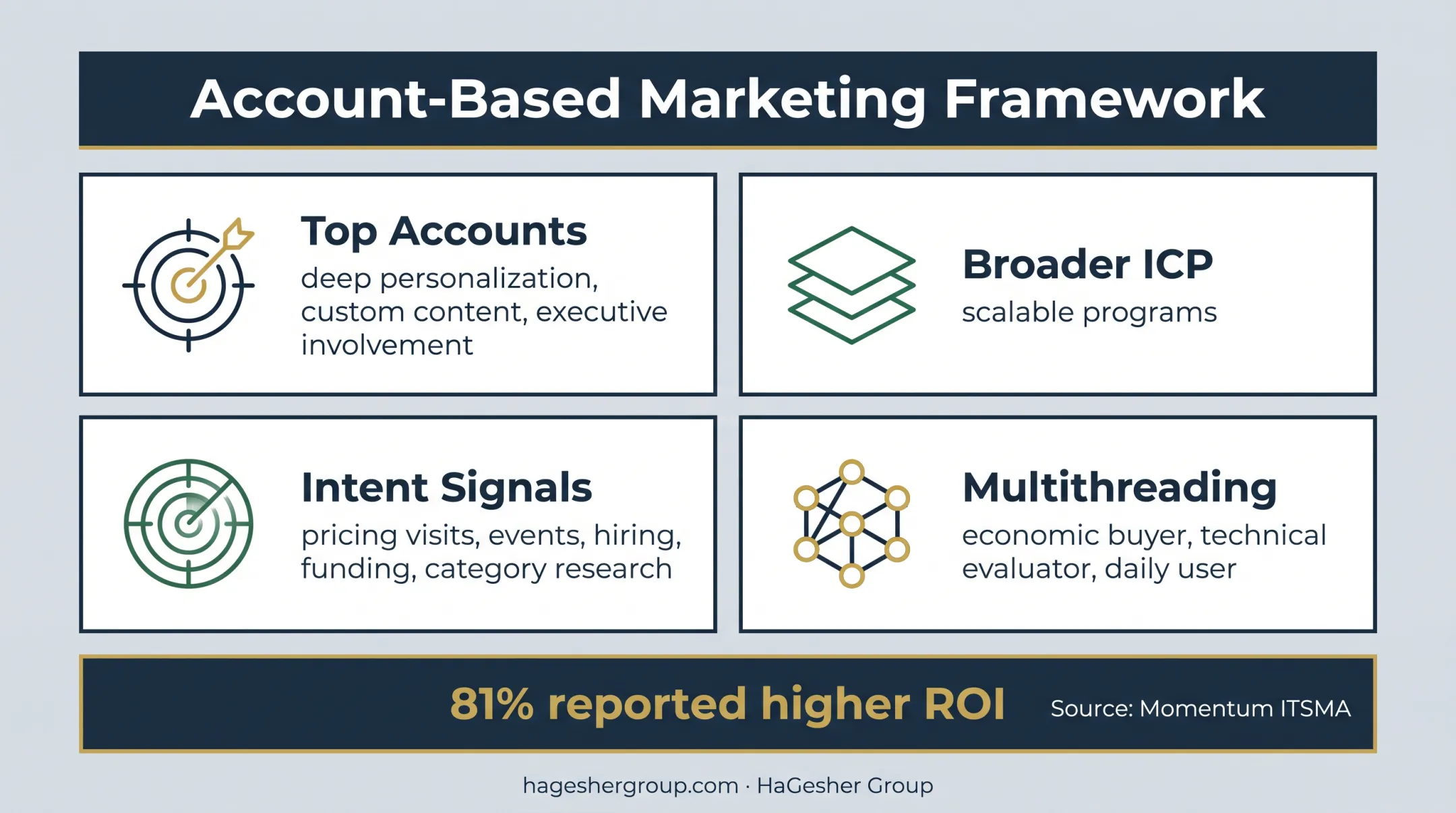 Account based marketing framework combining tiers intent signals and multithreading
