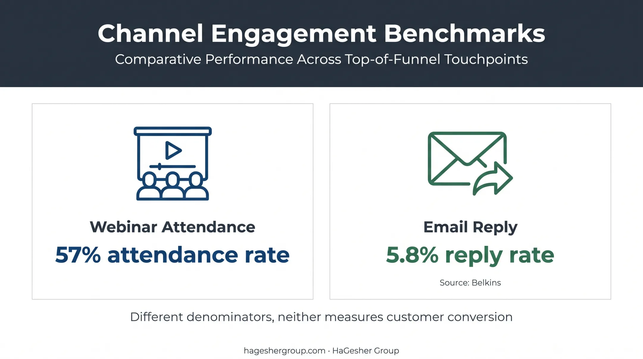 B2B marketing metric comparison showing webinar attendance and email reply rates