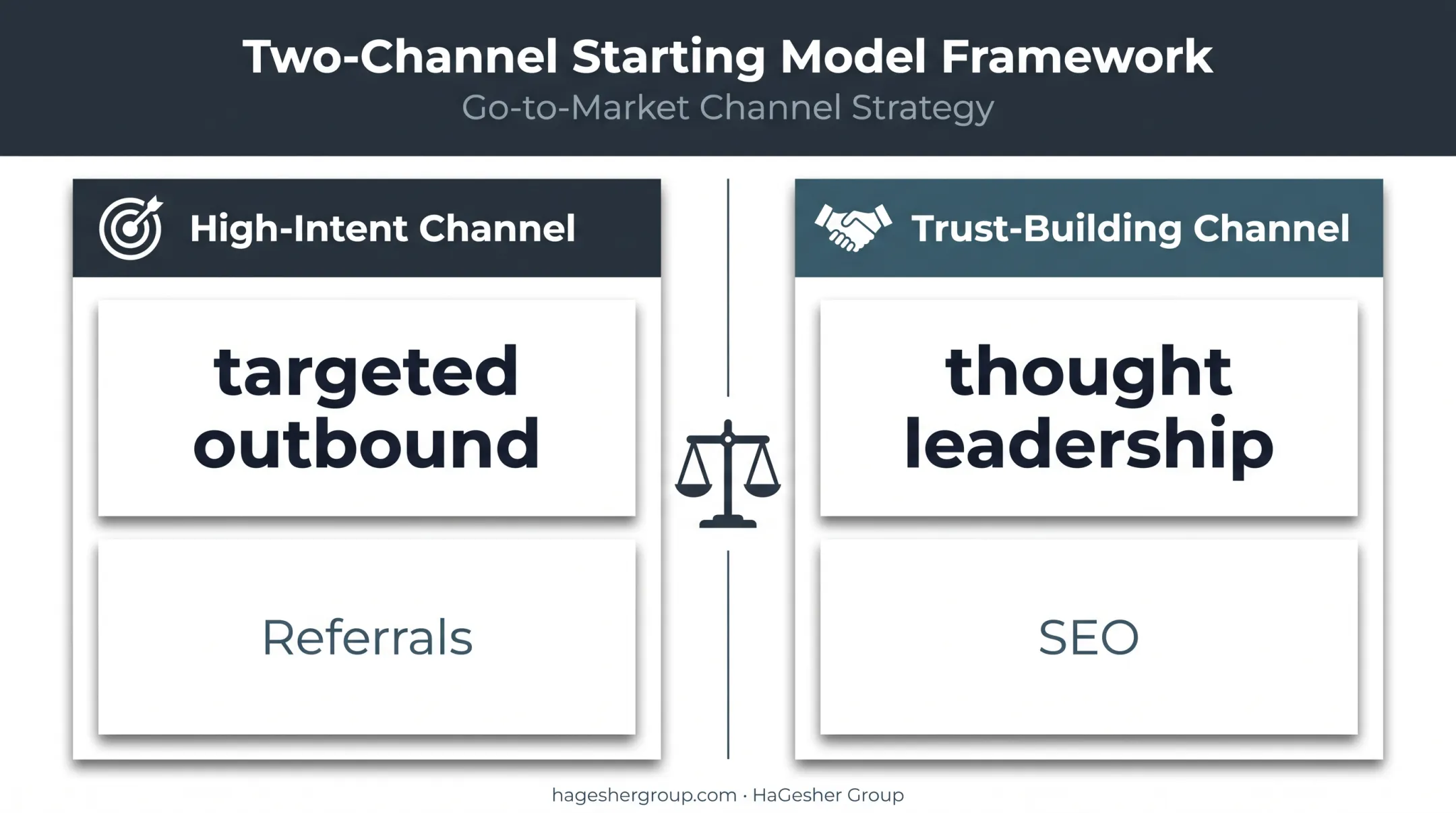 Two-channel B2B lead generation investment framework for initial campaigns