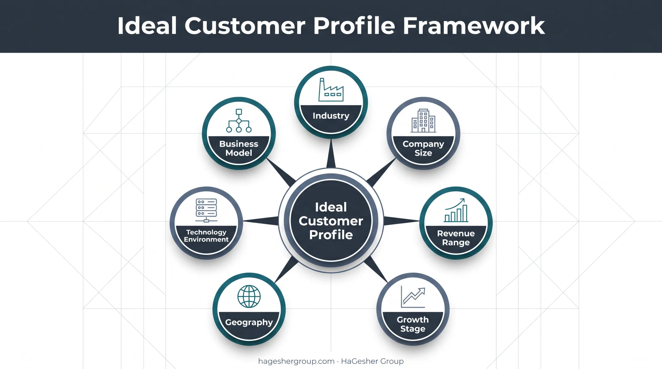 Seven-factor ideal customer profile framework for B2B targeting