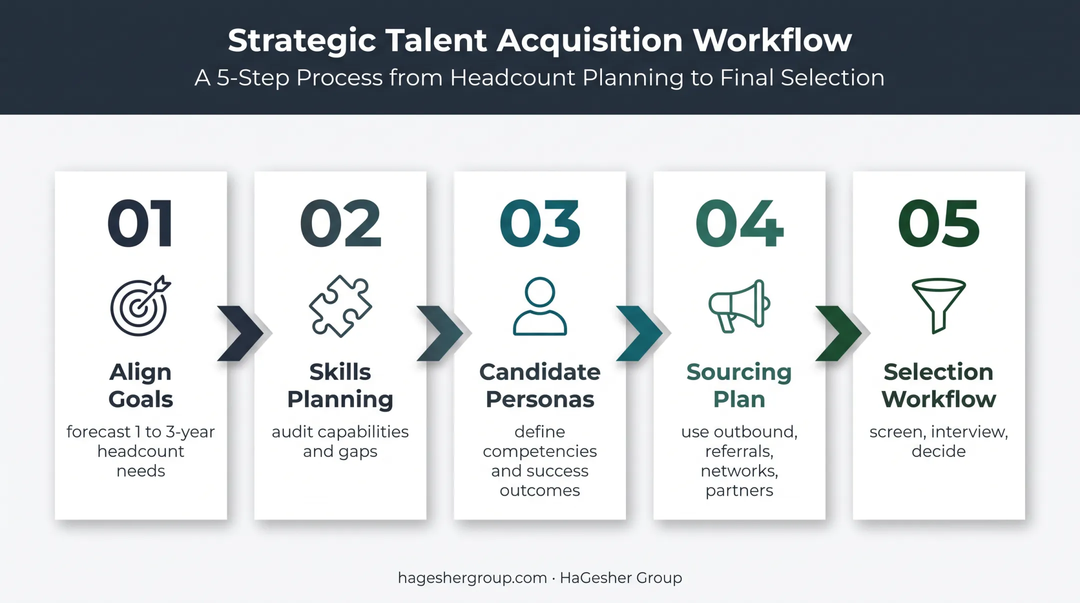 Five-step talent acquisition strategy framework from planning to selection