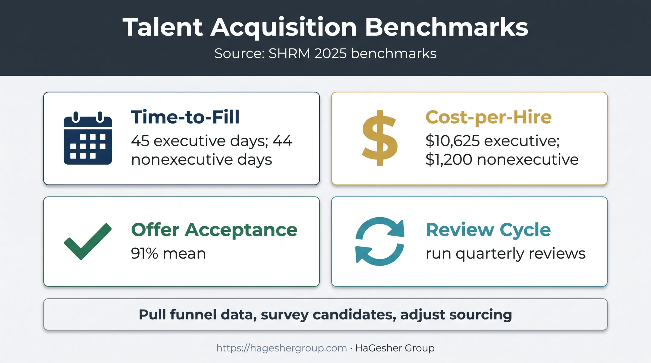 Talent acquisition metrics and quarterly optimization review framework
