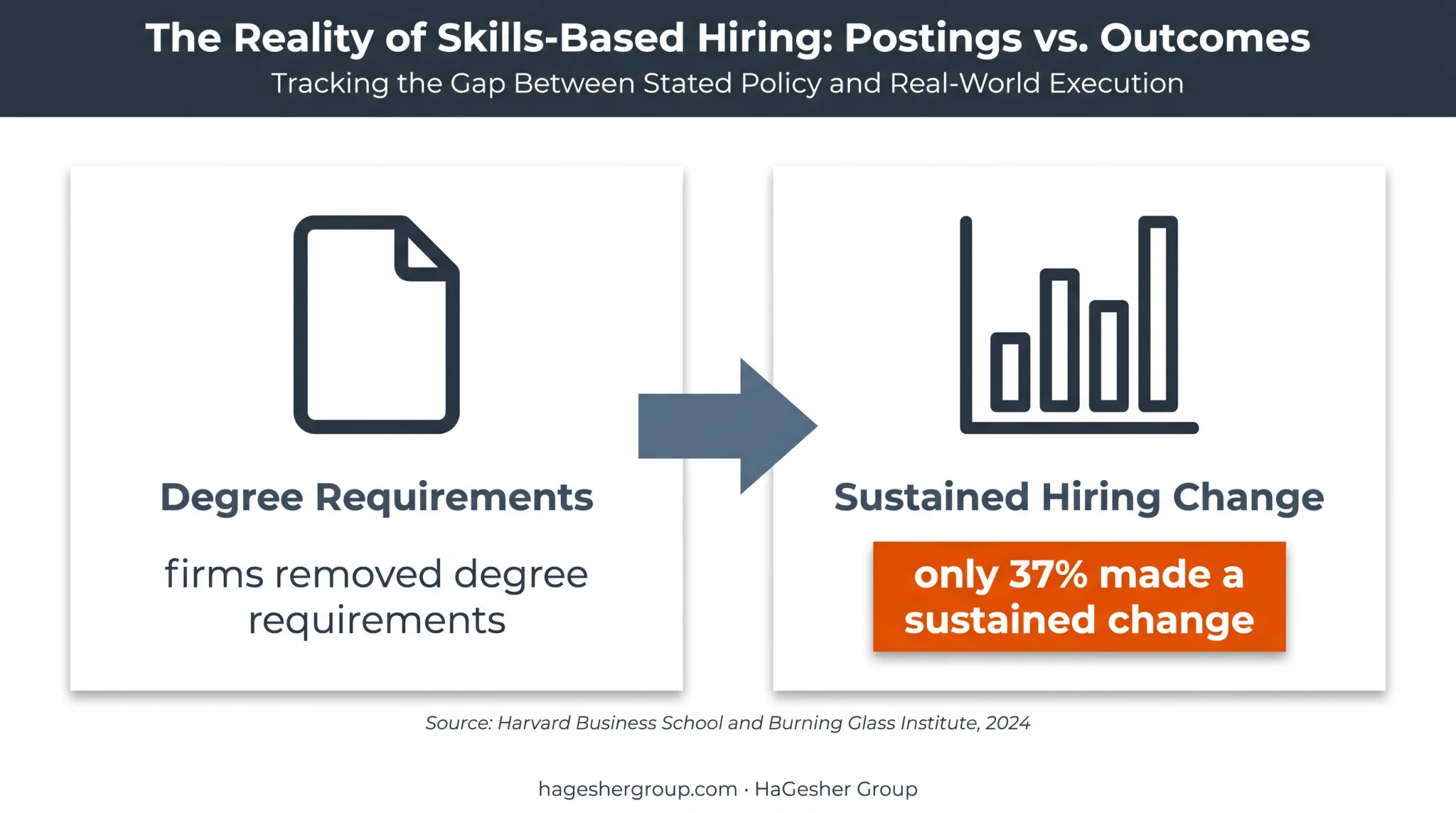 37 percent skills based hiring implementation statistic infographic