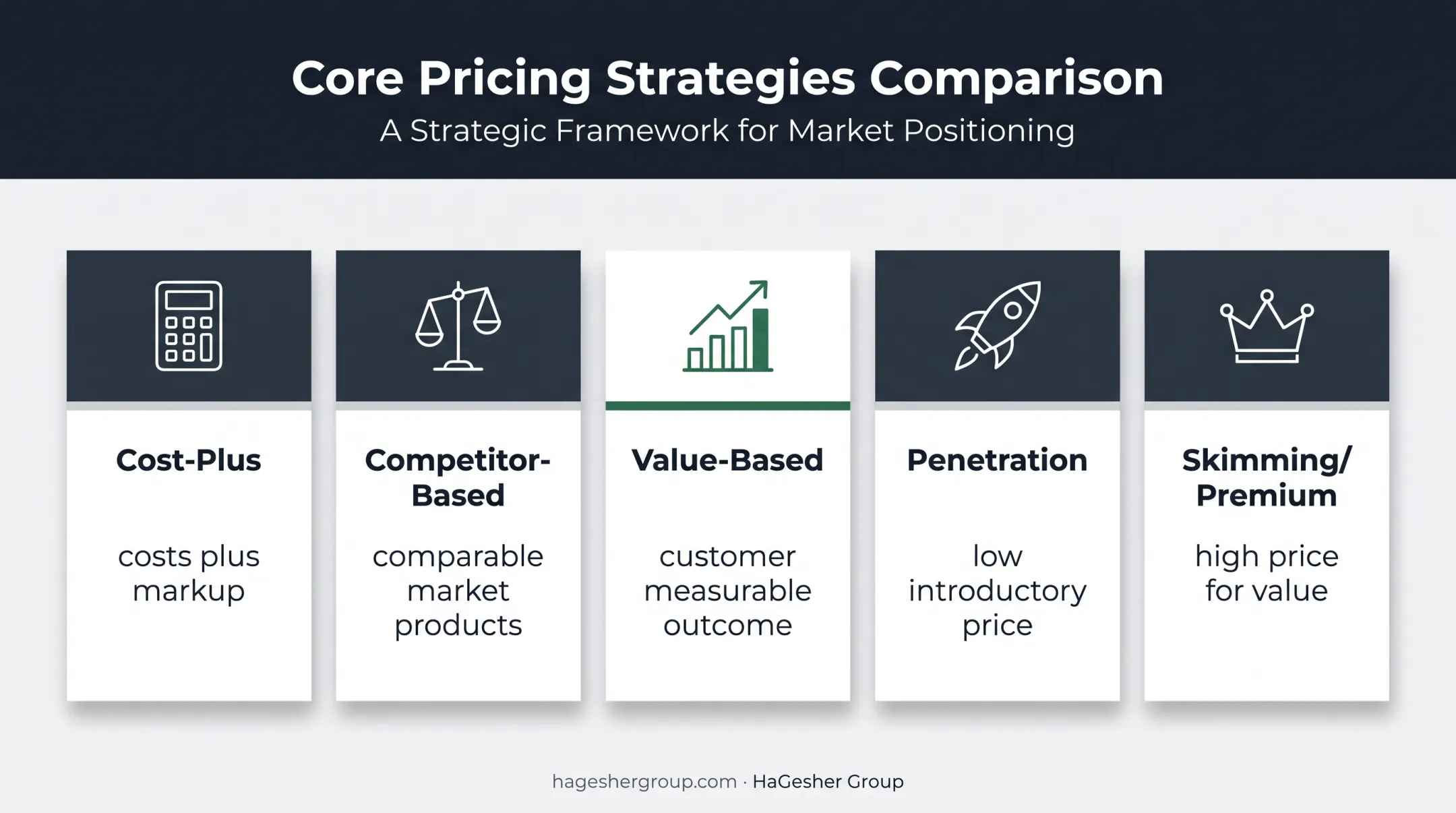Five startup product pricing strategies comparison infographic