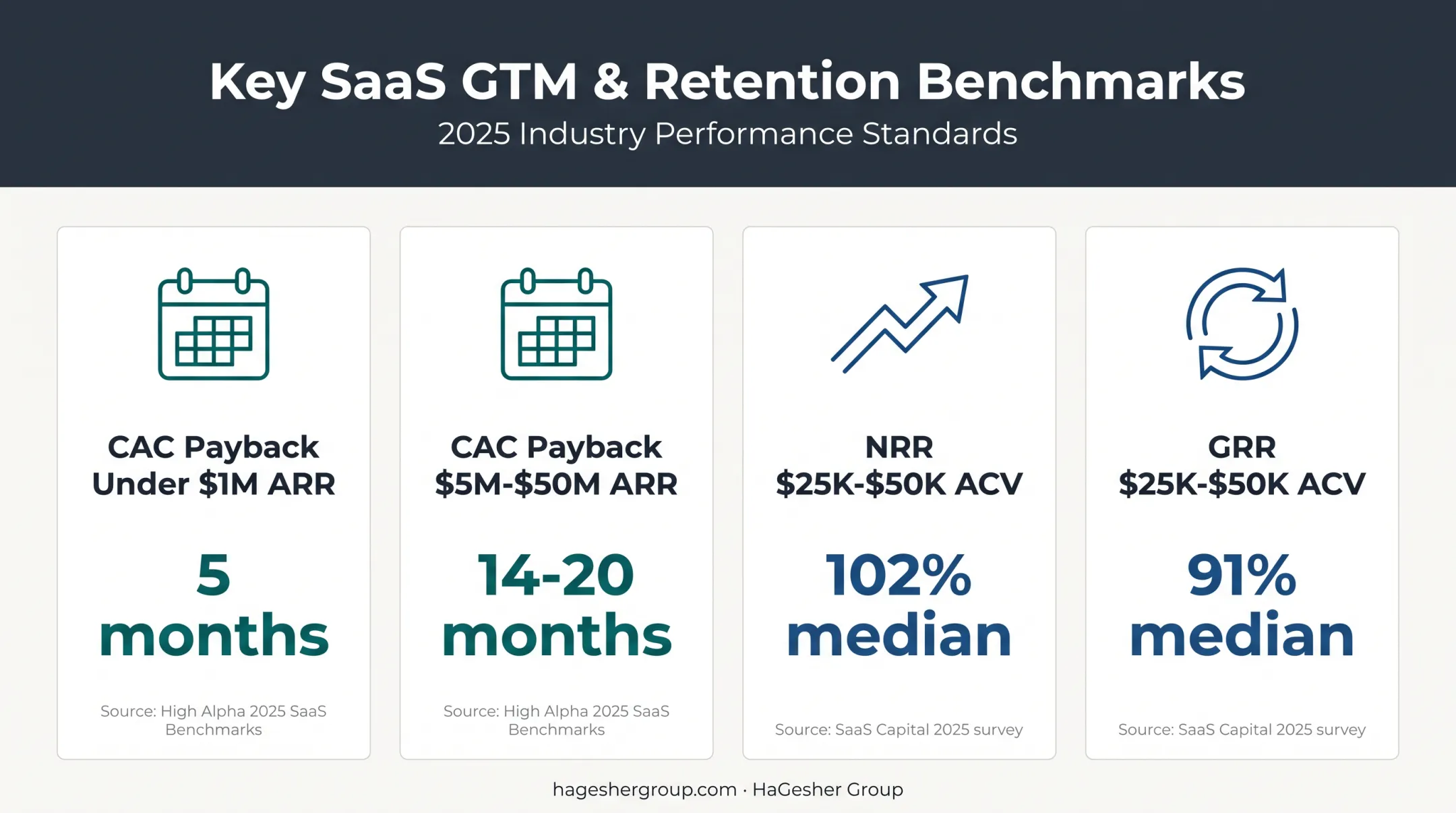 SaaS CAC payback and retention benchmark metrics infographic
