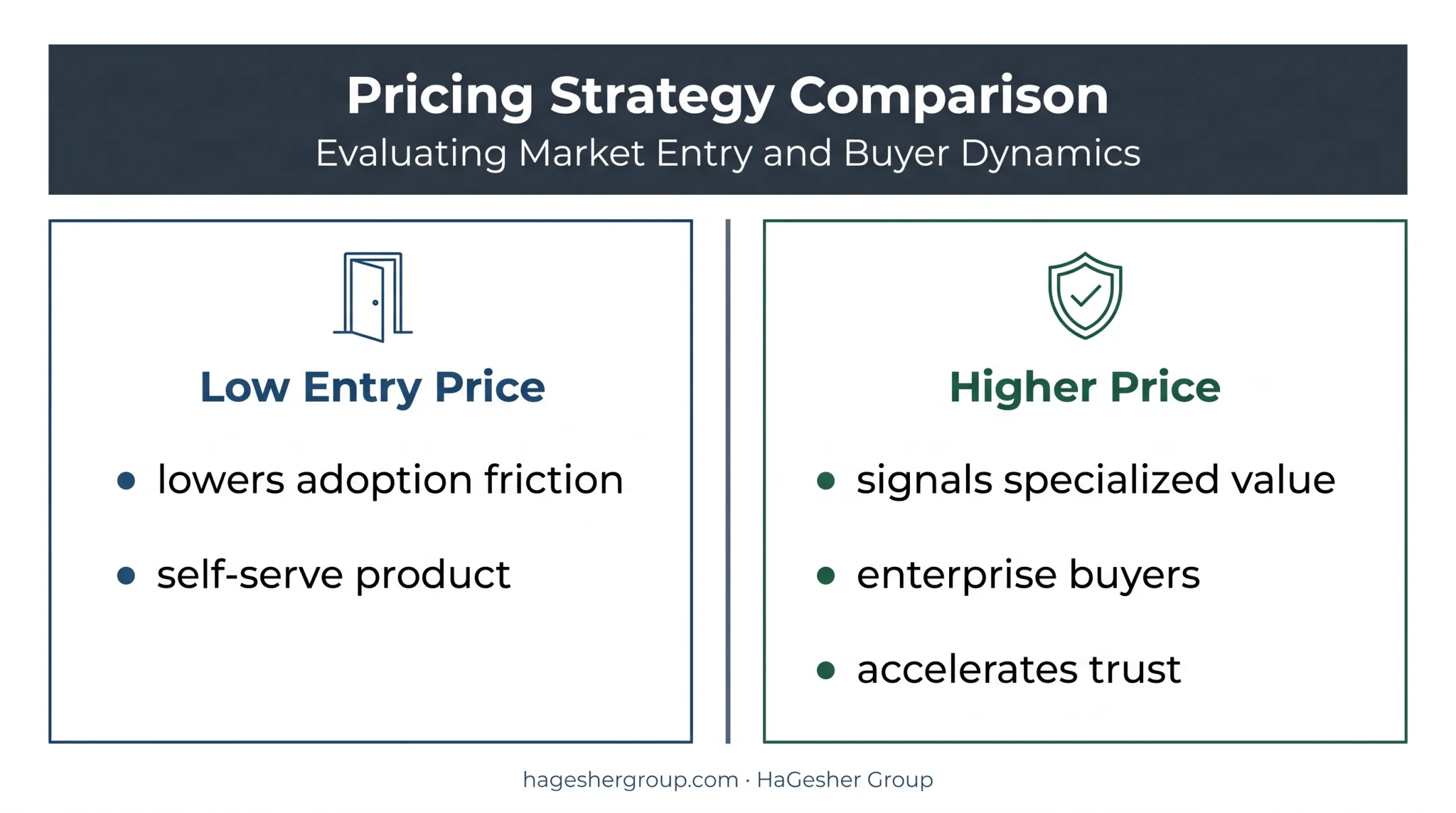 Low versus high startup pricing positioning comparison