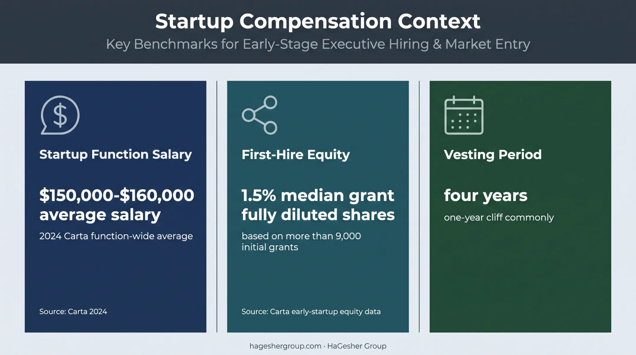 Startup first hire salary equity and vesting compensation context