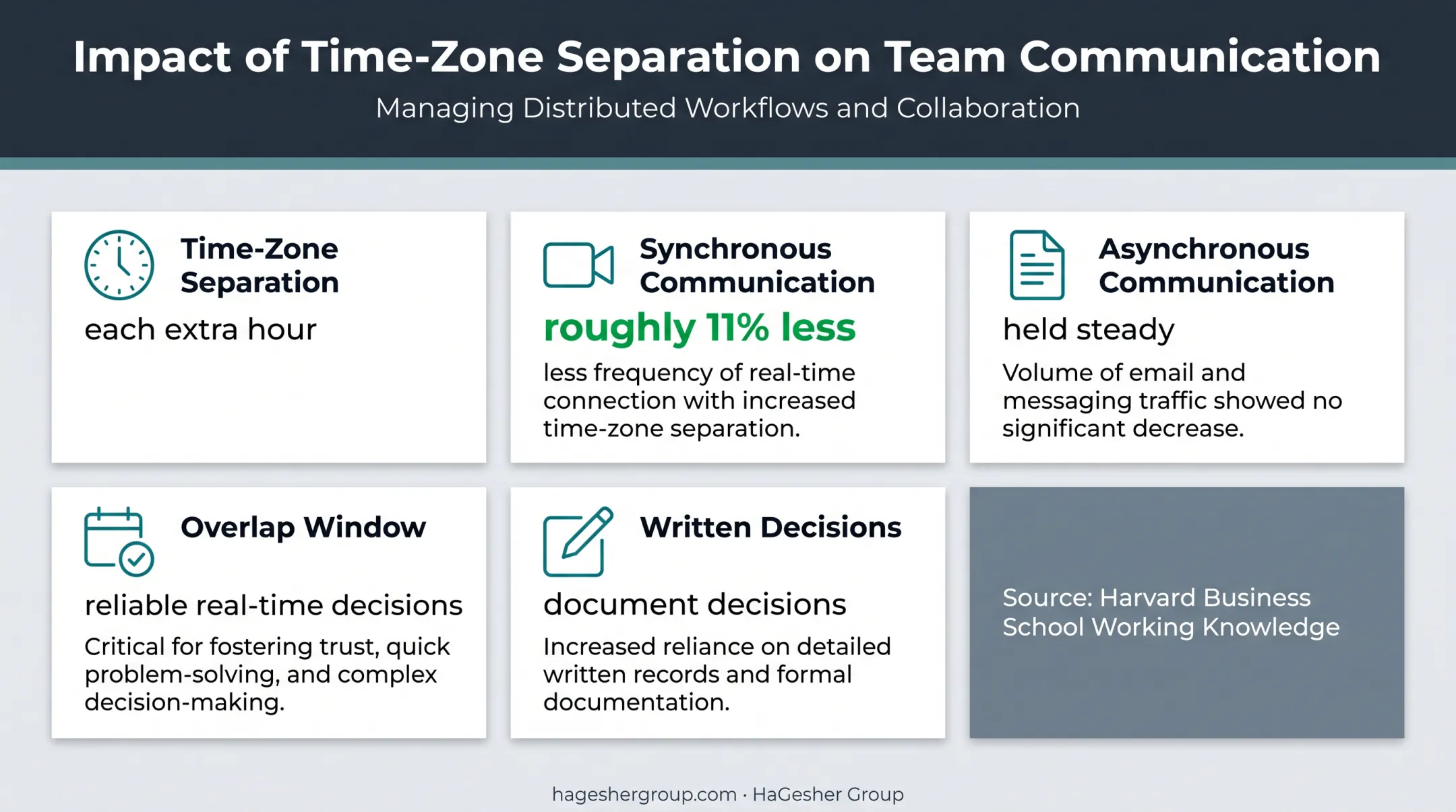 Time-zone separation effects on communication for US startup teams