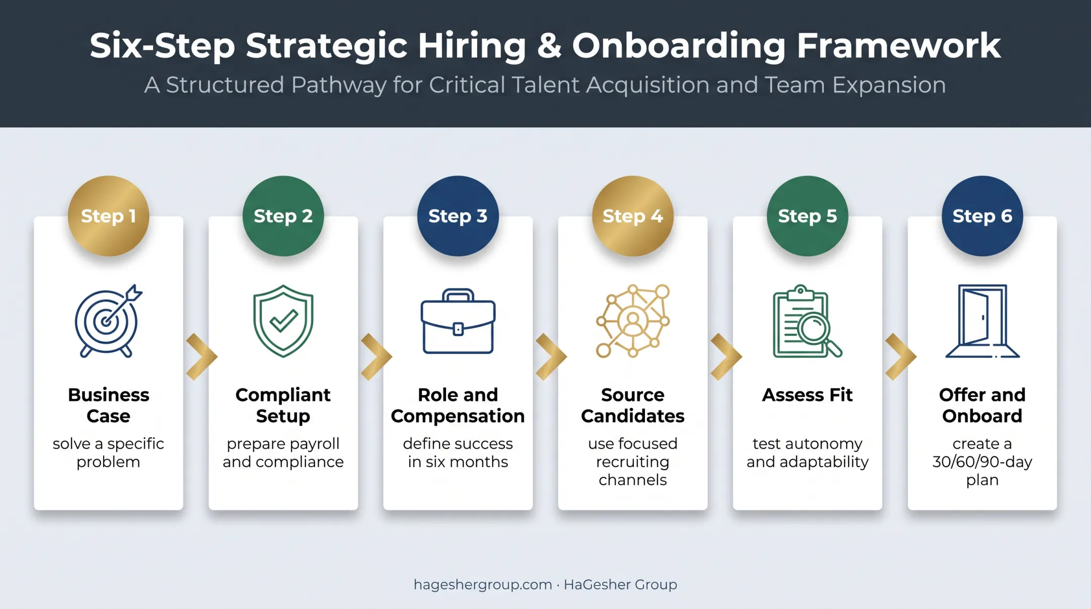Six-step process for hiring and onboarding a first US employee
