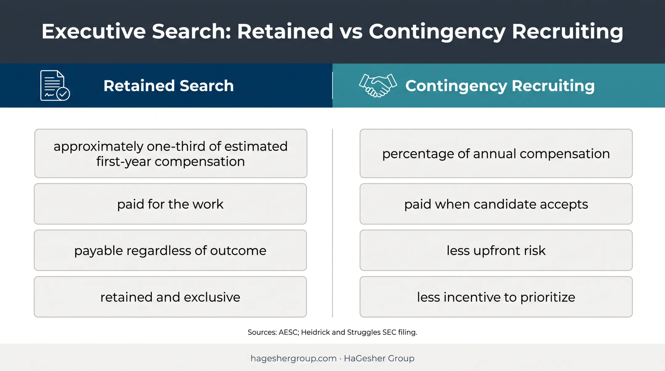 Retained executive search versus contingency recruiting fee comparison