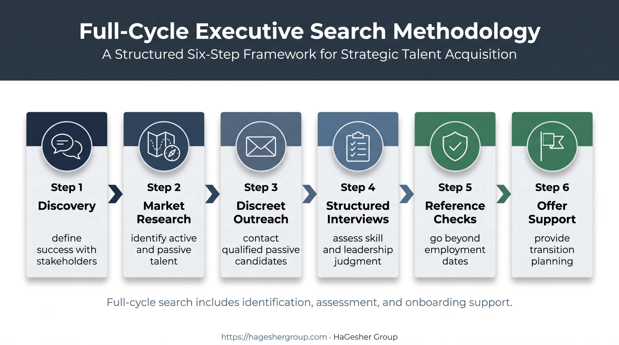 Six-stage executive search process from discovery through transition planning