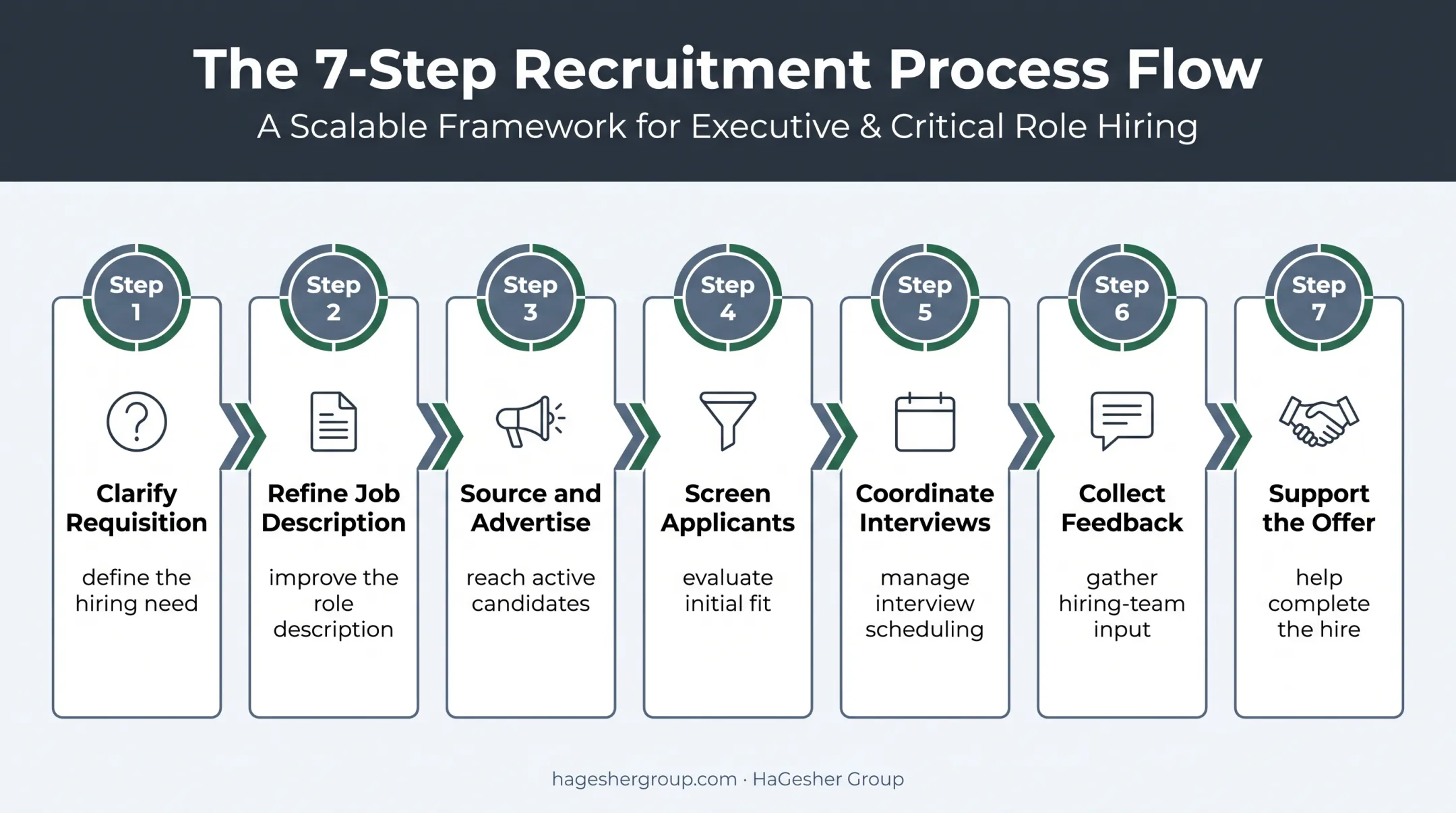 Seven-stage recruiter workflow from requisition clarification to offer support
