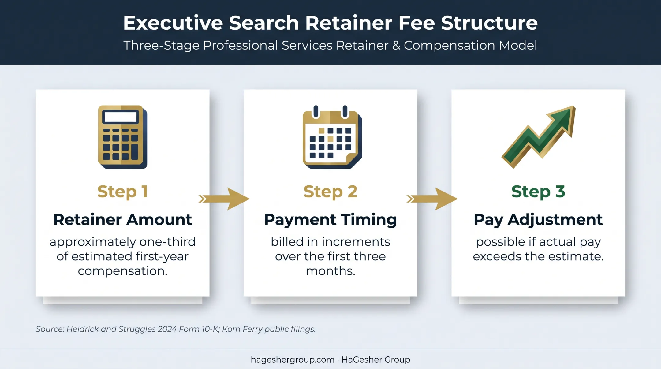 Retained executive search fee calculation and payment timeline