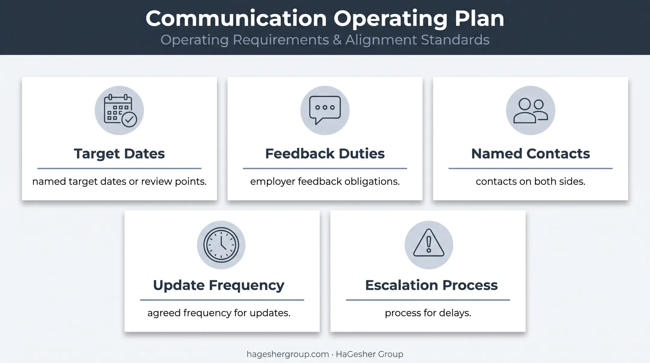 Five-part executive search communication operating plan infographic