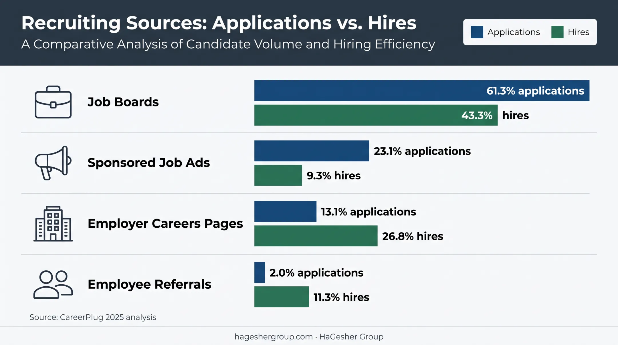 Recruiting source comparison showing application and hiring share percentages
