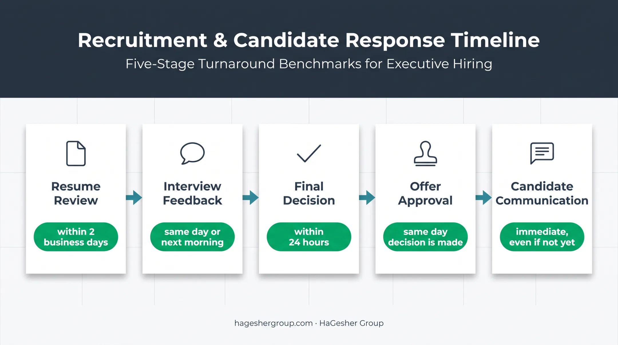 Five-step hiring deadline process from resume review to candidate communication
