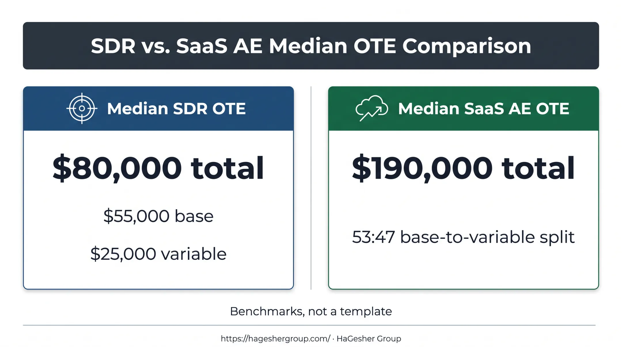 SDR and SaaS AE compensation benchmark comparison infographic