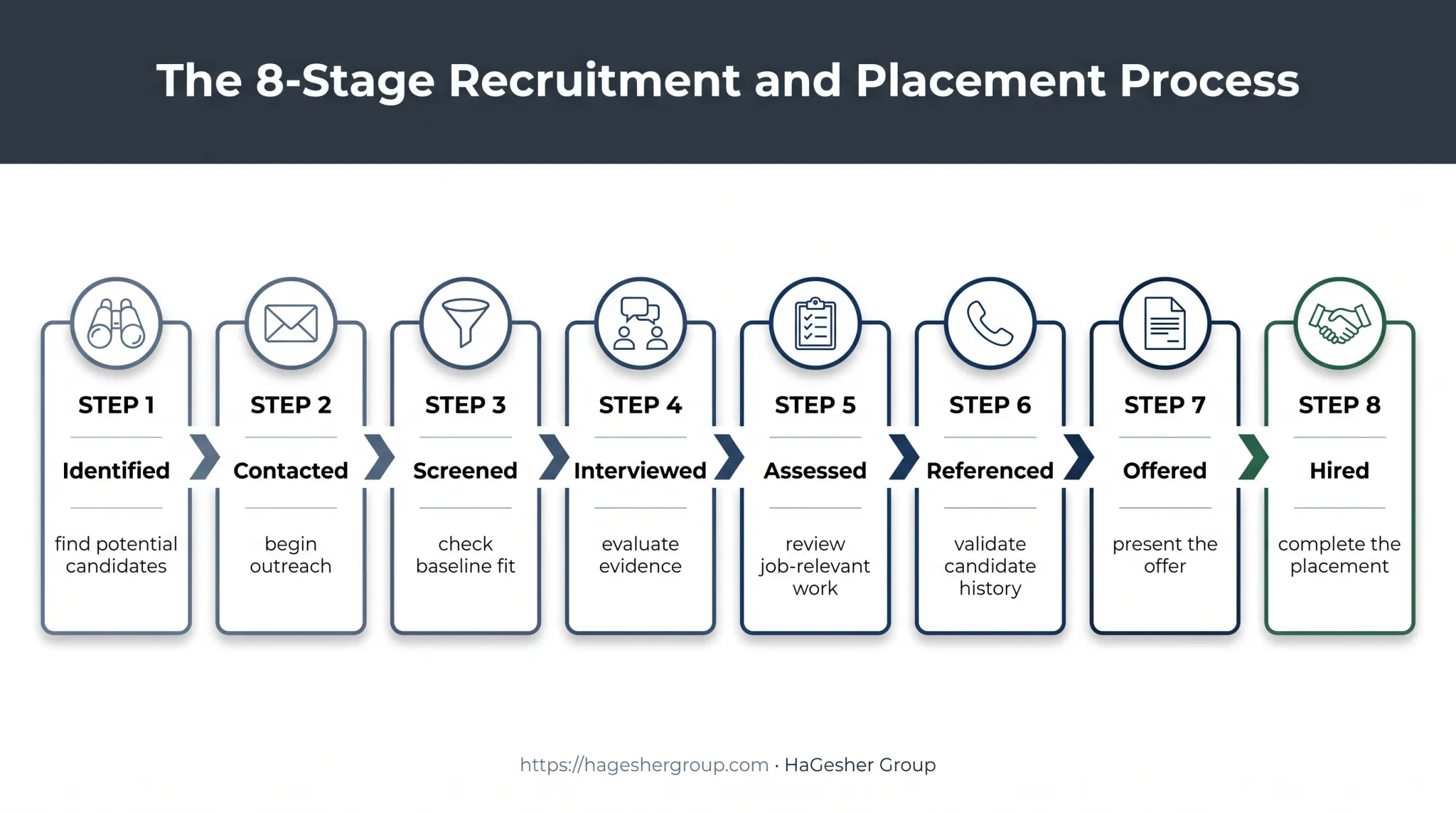 Eight-stage sales candidate recruiting pipeline from identification to hiring