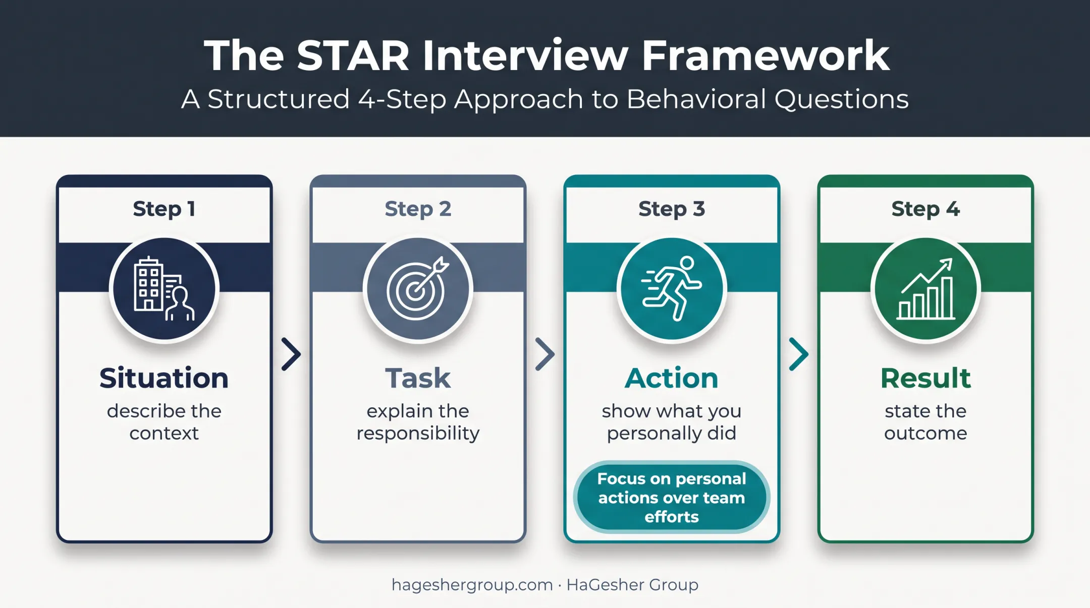 Four-part STAR framework for structured sales interview answers
