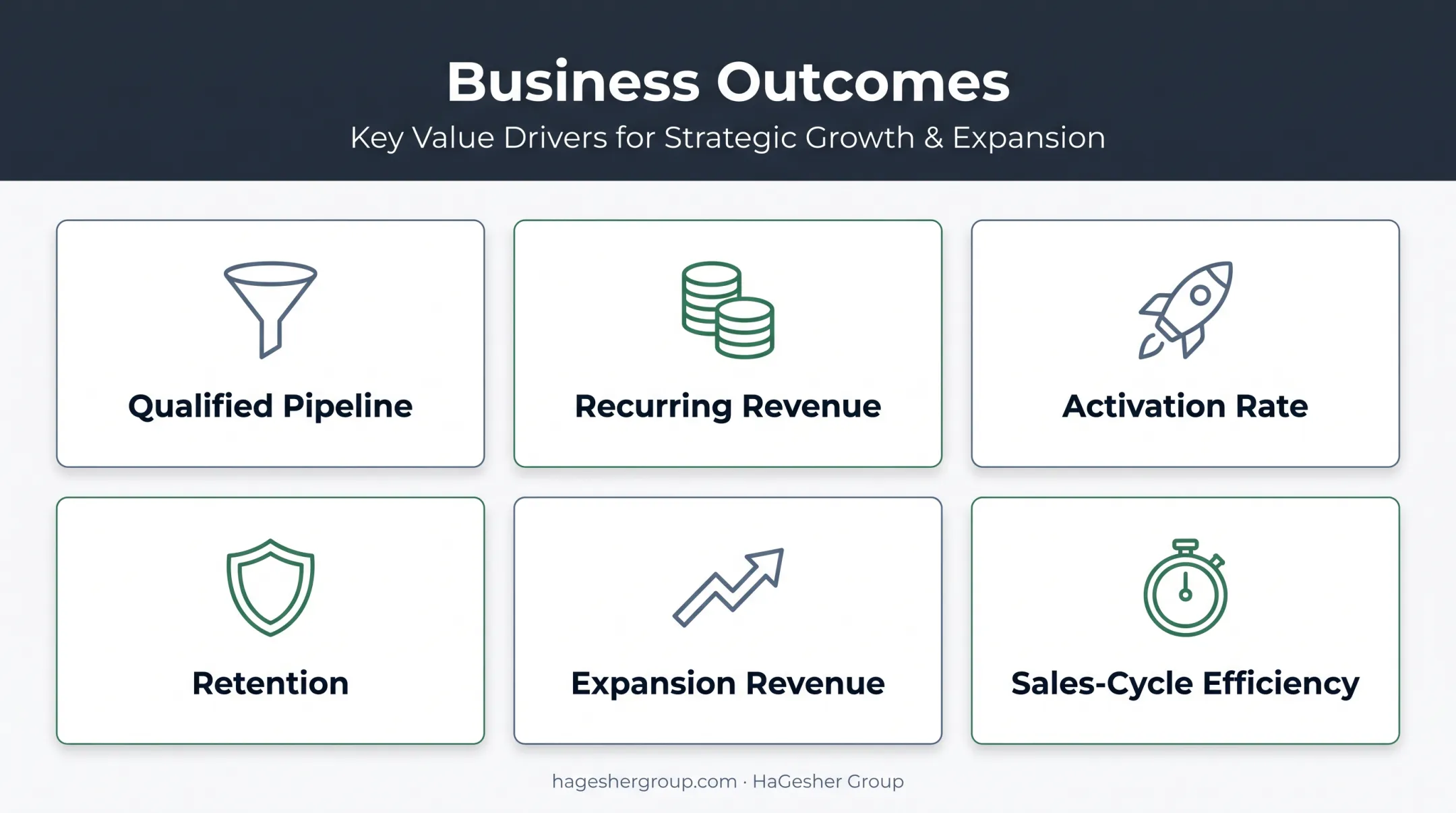 B2B SaaS marketing outcomes framework for revenue-focused strategy