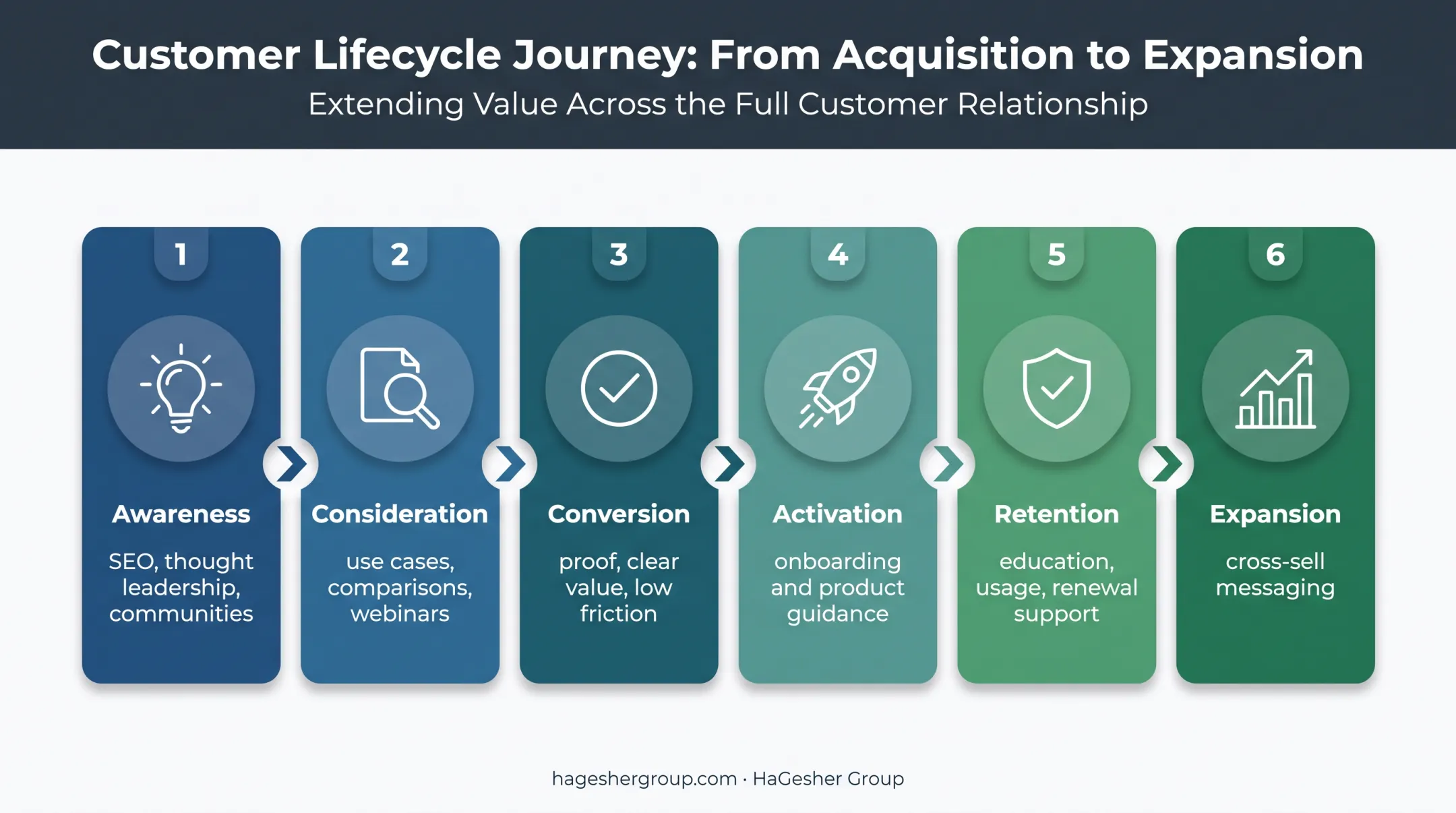 Six-stage B2B SaaS customer lifecycle from awareness through expansion