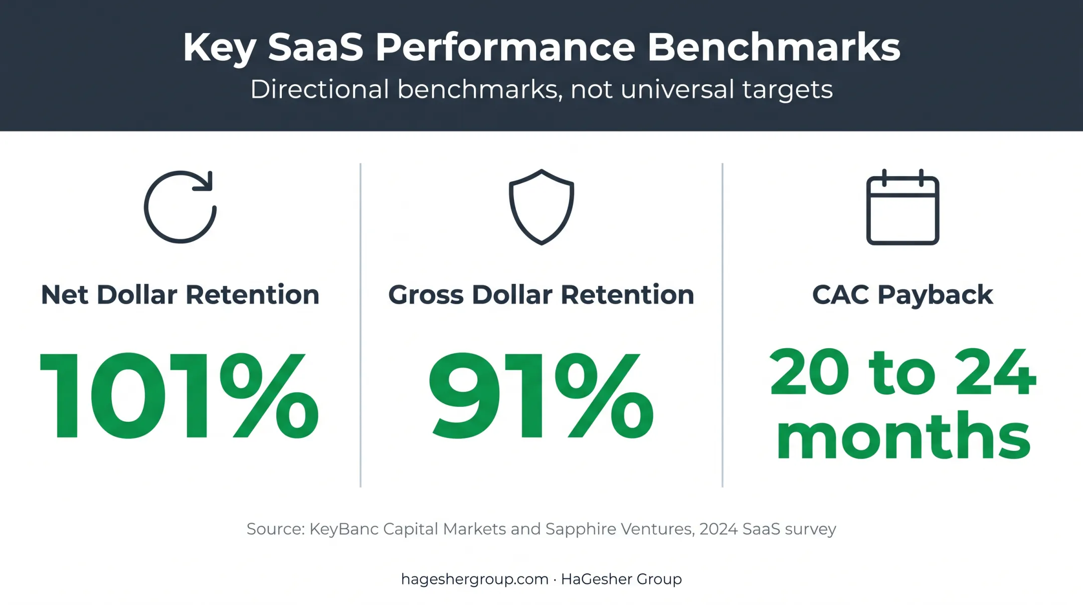 Private SaaS retention benchmarks and CAC payback period comparison