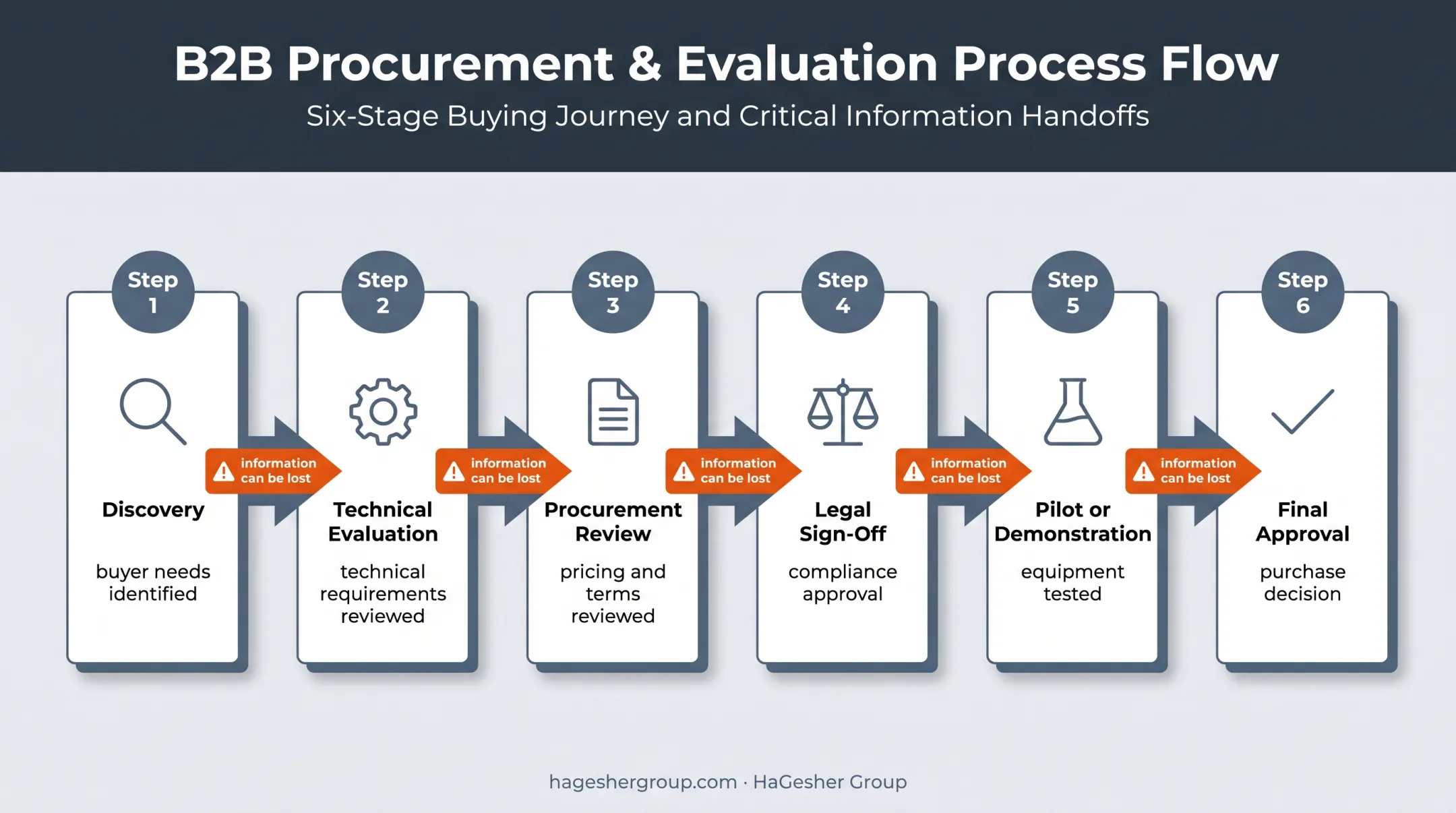 Industrial sales cycle stages and information handoff risks