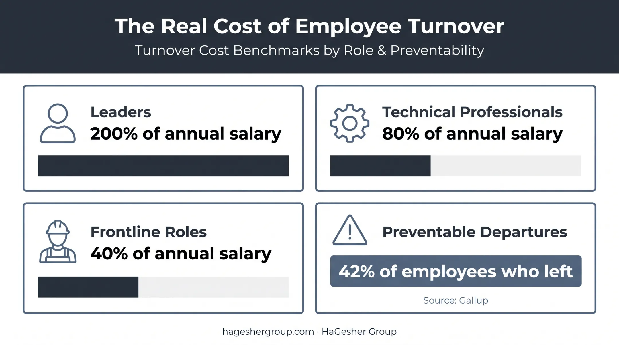 Employee replacement costs and preventable turnover statistics comparison